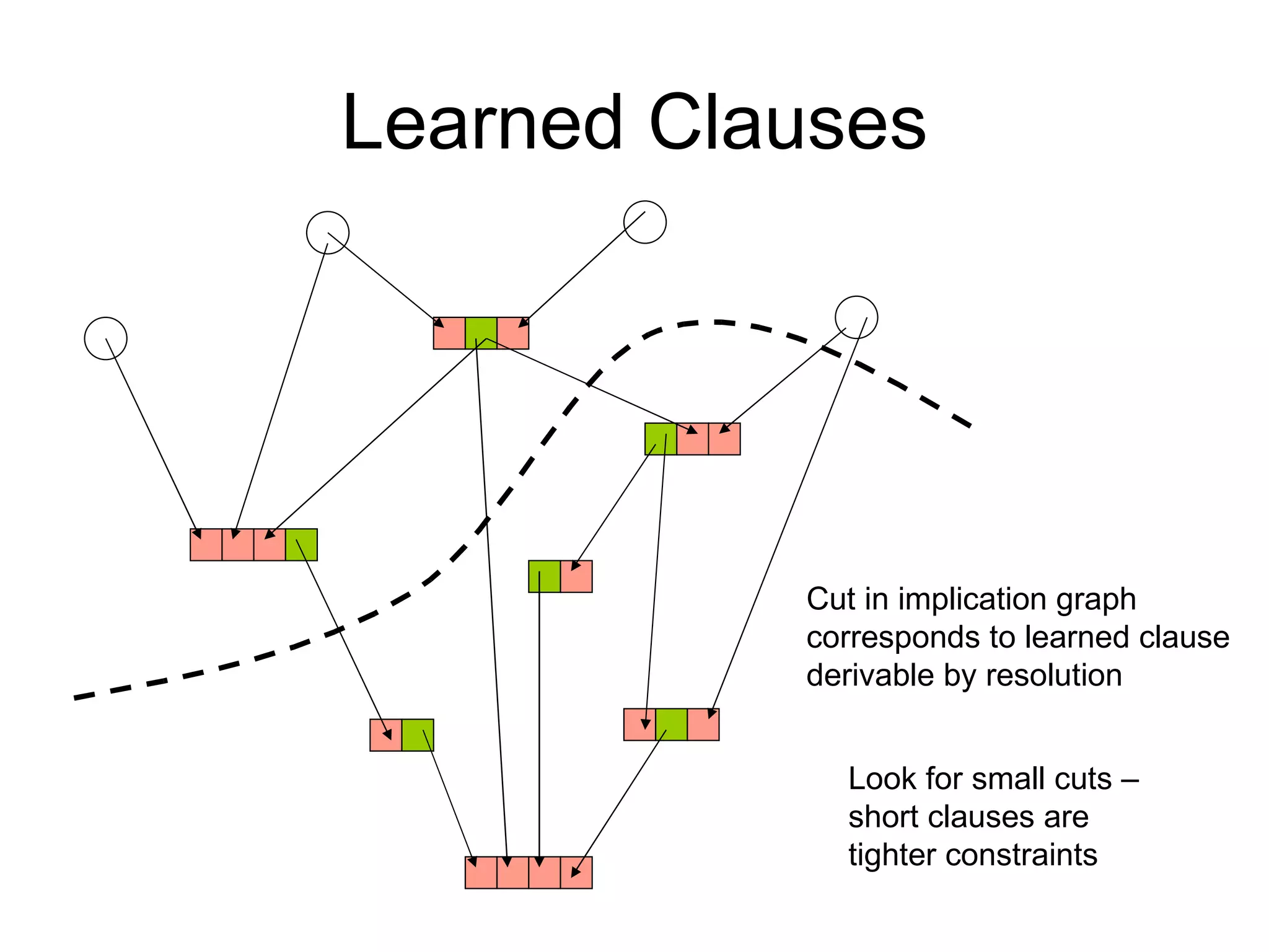 Learned Clauses Cut in implication graph corresponds to learned clause derivable by resolution Look for small cuts –  short clauses are  tighter constraints 