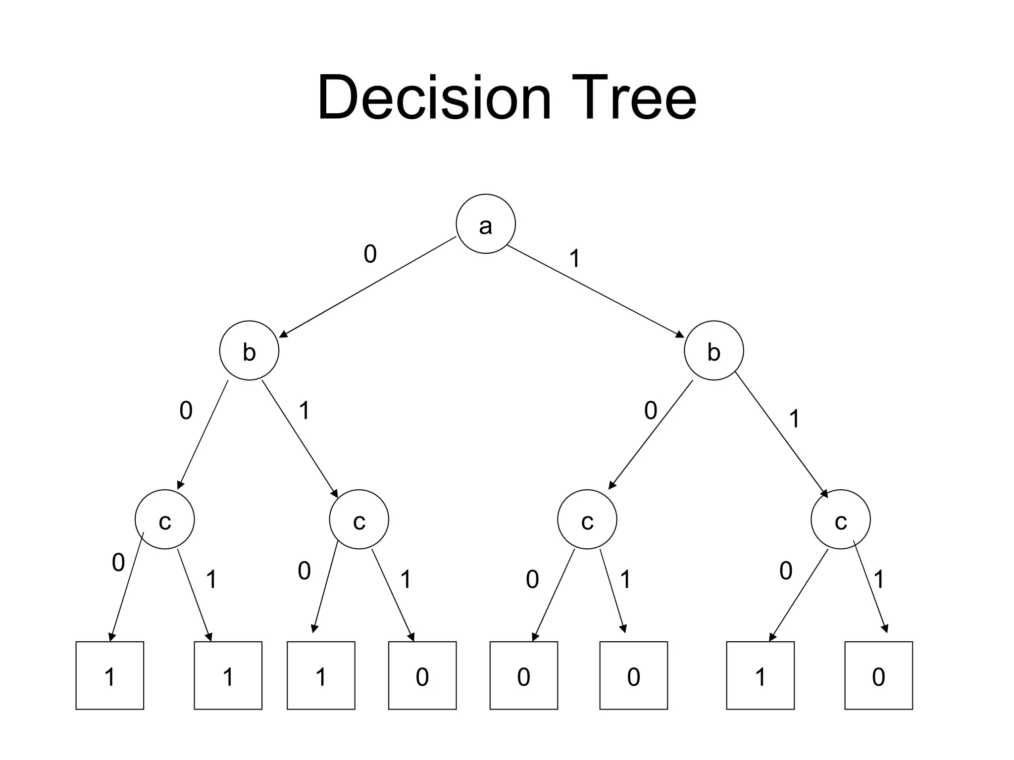 Decision Tree a b b c c c c 1 1 1 0 0 0 1 0 0 0 0 0 0 0 0 1 1 1 1 1 1 1 