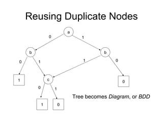 Reusing Duplicate Nodes a b b c 1 1 0 0 0 0 0 0 1 1 1 1 Tree becomes  Diagram , or  BDD 