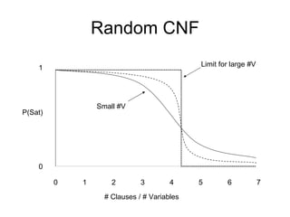 Random CNF P(Sat) 1 0 # Clauses / # Variables 1 0 2 3 4 5 6 7 Limit for large #V Small #V 