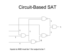 Circuit-Based SAT 1 1 1 1 0 1 1 1 Inputs to AND must be 1 for output to be 1 