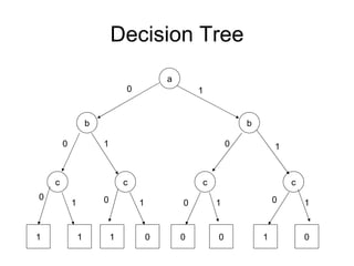 Decision Tree a b b c c c c 1 1 1 0 0 0 1 0 0 0 0 0 0 0 0 1 1 1 1 1 1 1 