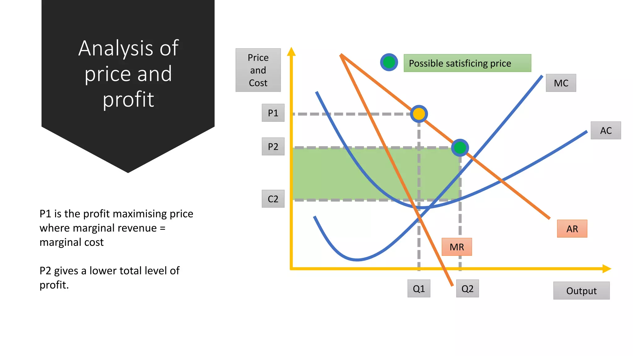 Analysis of
price and
profit
MC
Price
and
Cost
Output
AC
MR
AR
Possible satisficing price
P1
Q1 Q2
P2
C2
P1 is the profit maximising price
where marginal revenue =
marginal cost
P2 gives a lower total level of
profit.
 