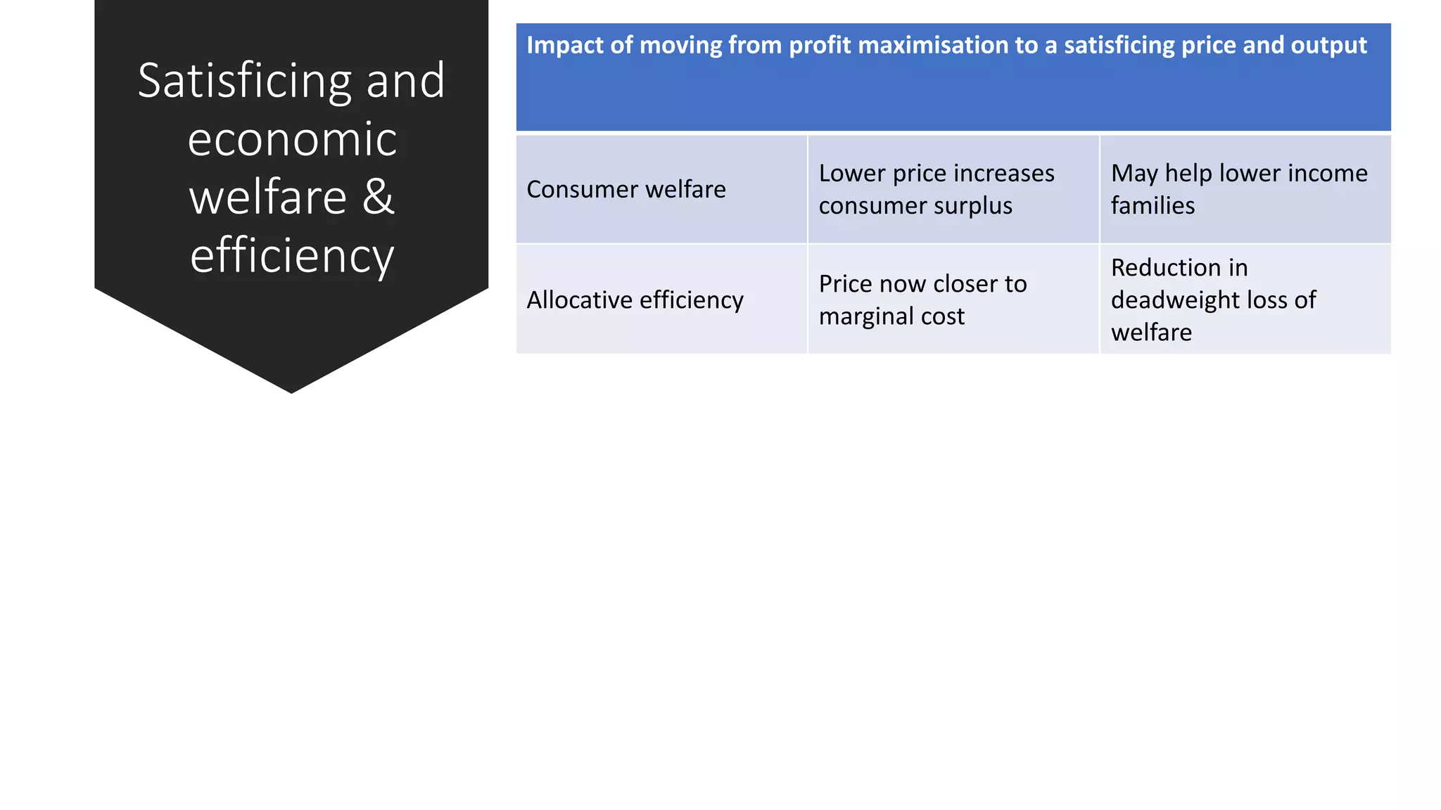 Satisficing and
economic
welfare &
efficiency
Impact of moving from profit maximisation to a satisficing price and output
Consumer welfare
Lower price increases
consumer surplus
May help lower income
families
Allocative efficiency
Price now closer to
marginal cost
Reduction in
deadweight loss of
welfare
 
