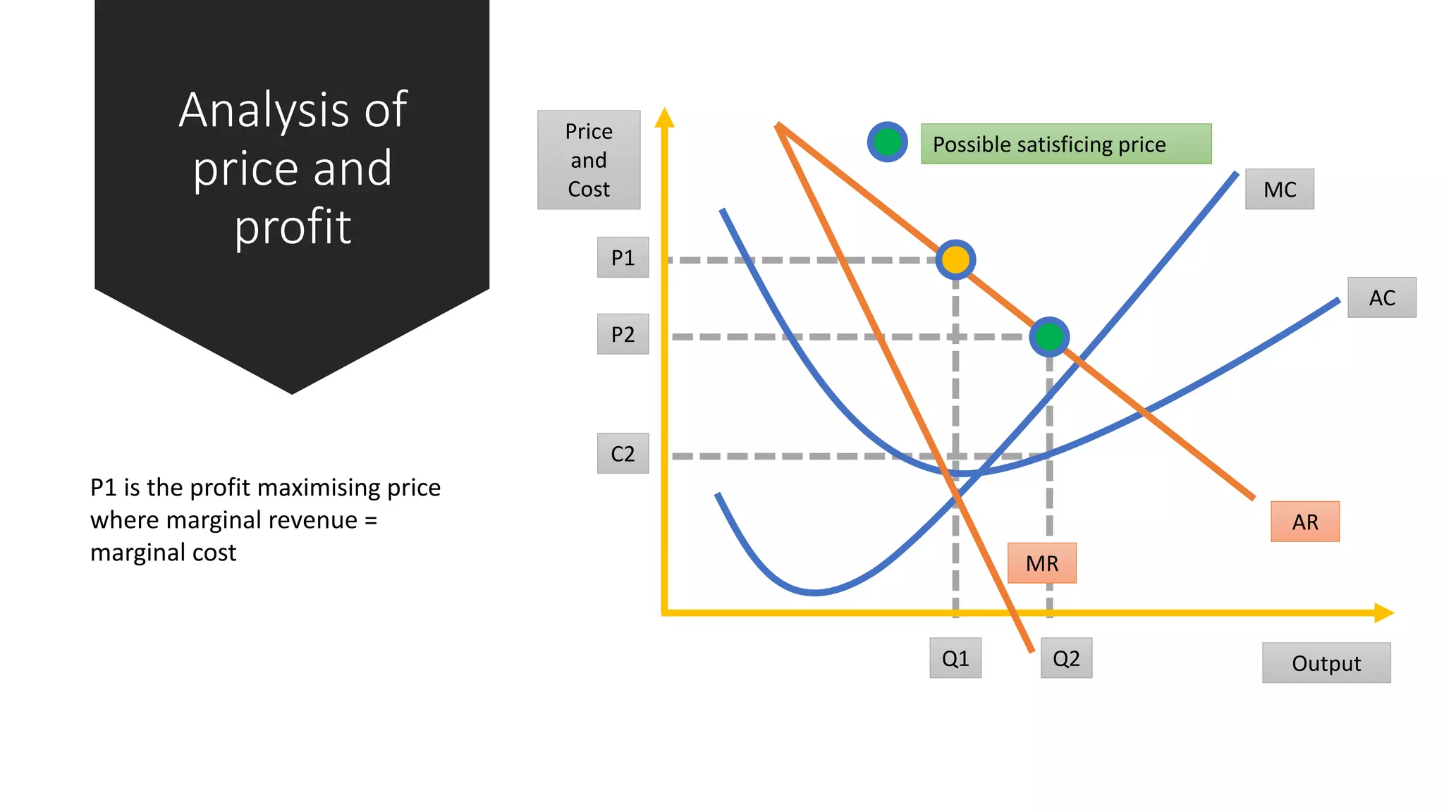 Analysis of
price and
profit
MC
Price
and
Cost
Output
AC
MR
AR
Possible satisficing price
P1
Q1 Q2
P2
C2
P1 is the profit maximising price
where marginal revenue =
marginal cost
 