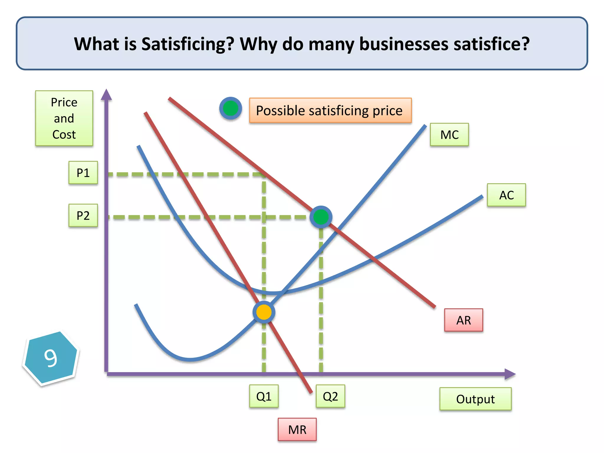 What is Satisficing? Why do many businesses satisfice?
Price
and
Cost

Possible satisficing price
MC

P1
AC
P2

AR

Q1

Q2
MR

Output

 