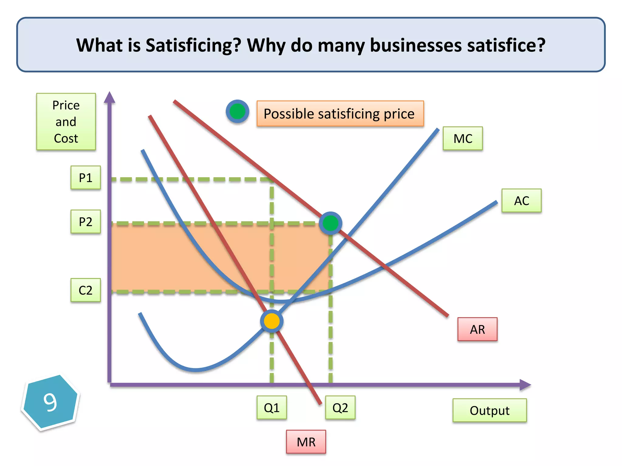 What is Satisficing? Why do many businesses satisfice?
Price
and
Cost

Possible satisficing price
MC

P1
AC
P2

C2
AR

Q1

Q2
MR

Output

 
