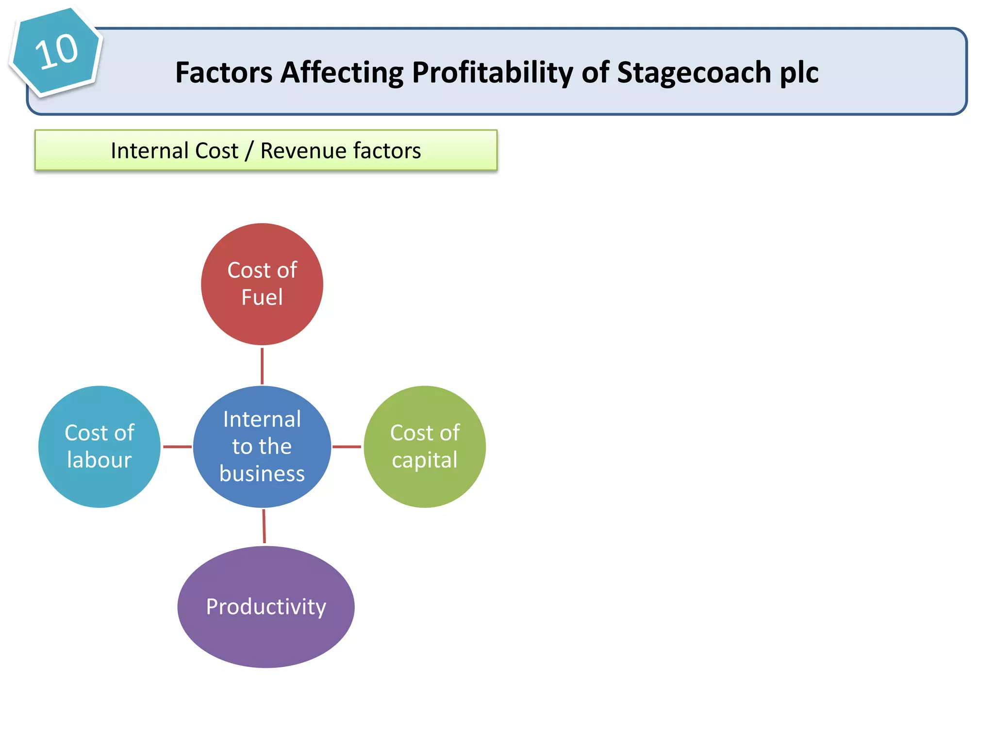 Factors Affecting Profitability of Stagecoach plc
Internal Cost / Revenue factors

Cost of
Fuel

Cost of
labour

Internal
to the
business

Productivity

Cost of
capital

 