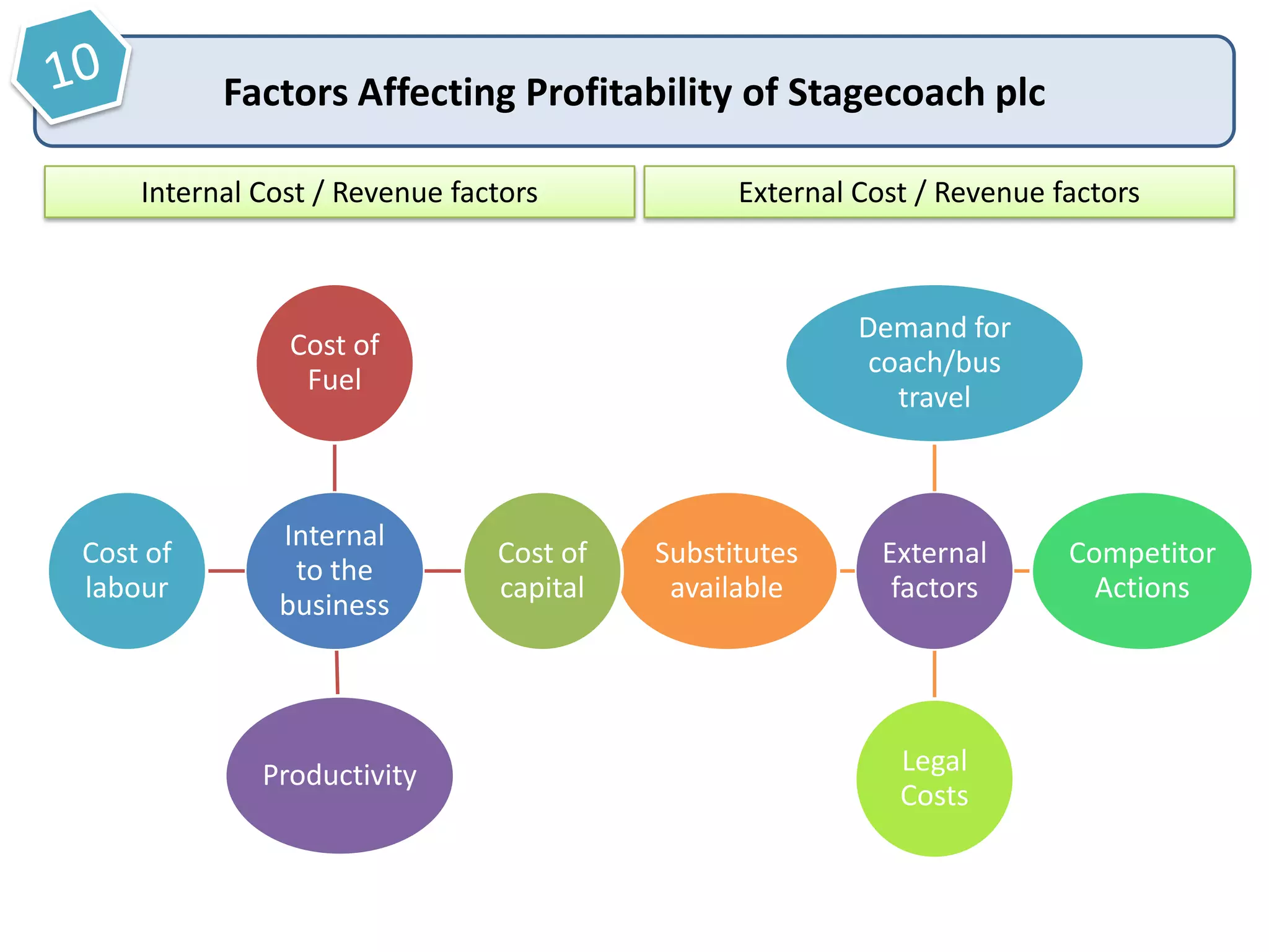 Factors Affecting Profitability of Stagecoach plc
Internal Cost / Revenue factors

External Cost / Revenue factors

Cost of
Fuel

Demand for
coach/bus
travel

Cost of
labour

Internal
to the
business

Productivity

Cost of
capital

Substitutes
available

External
factors

Legal
Costs

Competitor
Actions

 