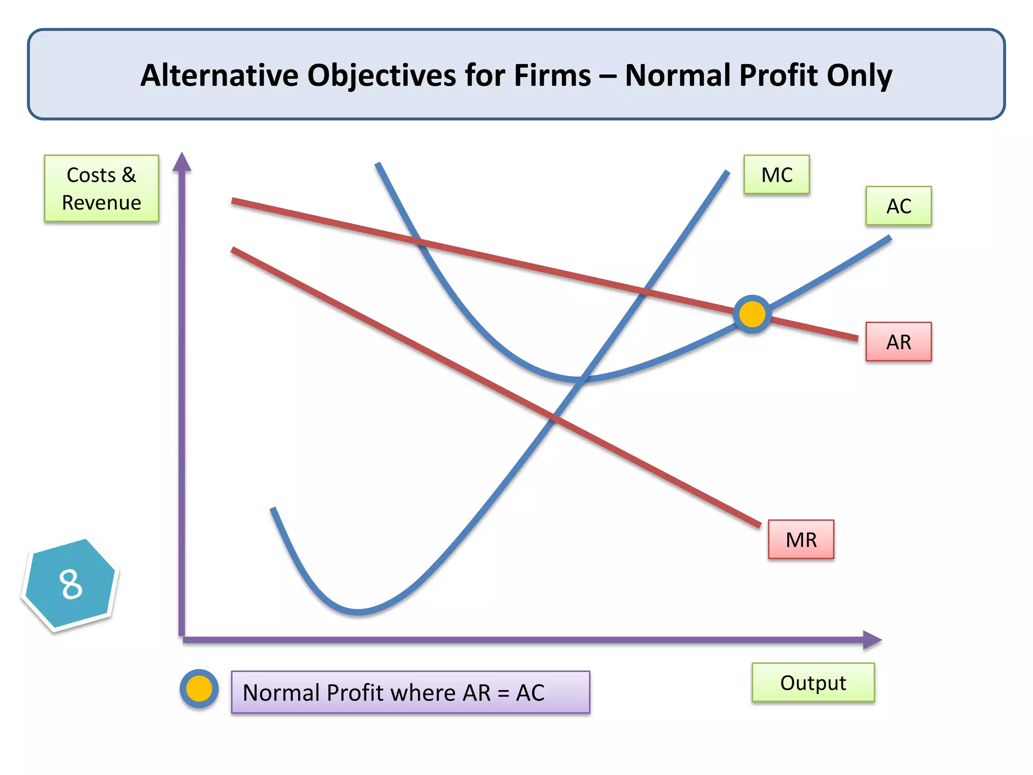Alternative Objectives for Firms – Normal Profit Only
Costs &
Revenue

MC

AC

AR

MR

Normal Profit where AR = AC

Output

 