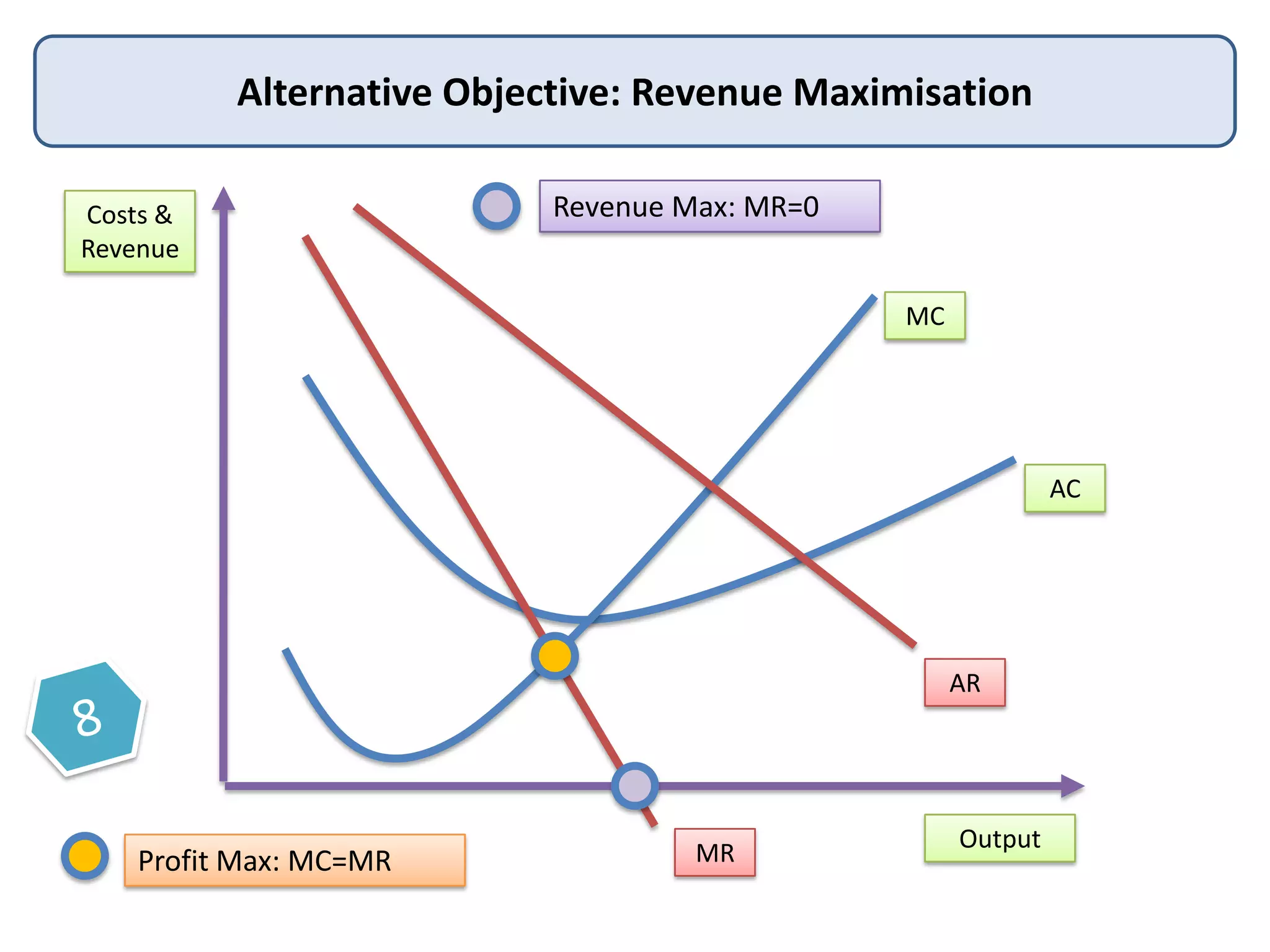 Alternative Objective: Revenue Maximisation
Costs &
Revenue

Revenue Max: MR=0
MC

AC

AR

Profit Max: MC=MR

MR

Output

 