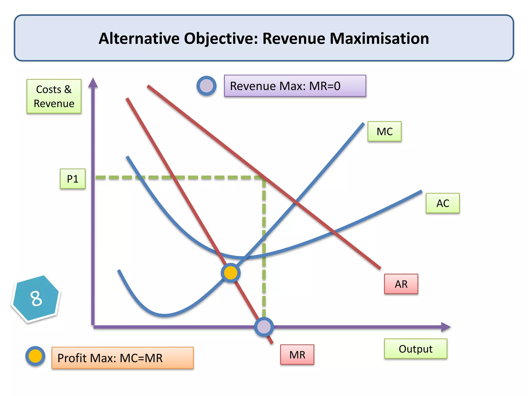 Alternative Objective: Revenue Maximisation
Costs &
Revenue

Revenue Max: MR=0
MC

P1
AC

AR

Profit Max: MC=MR

MR

Output

 