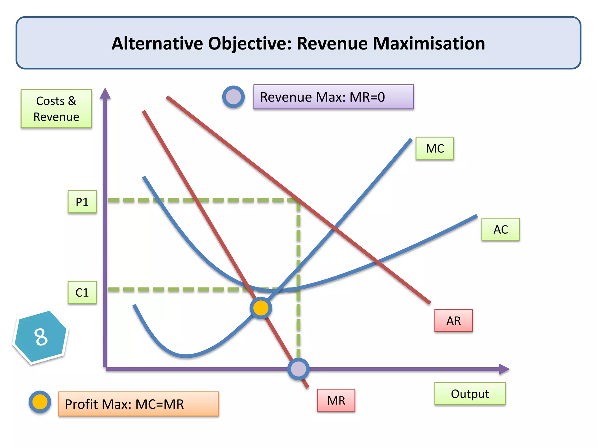 Alternative Objective: Revenue Maximisation
Costs &
Revenue

Revenue Max: MR=0
MC

P1
AC

C1
AR

Profit Max: MC=MR

MR

Output

 