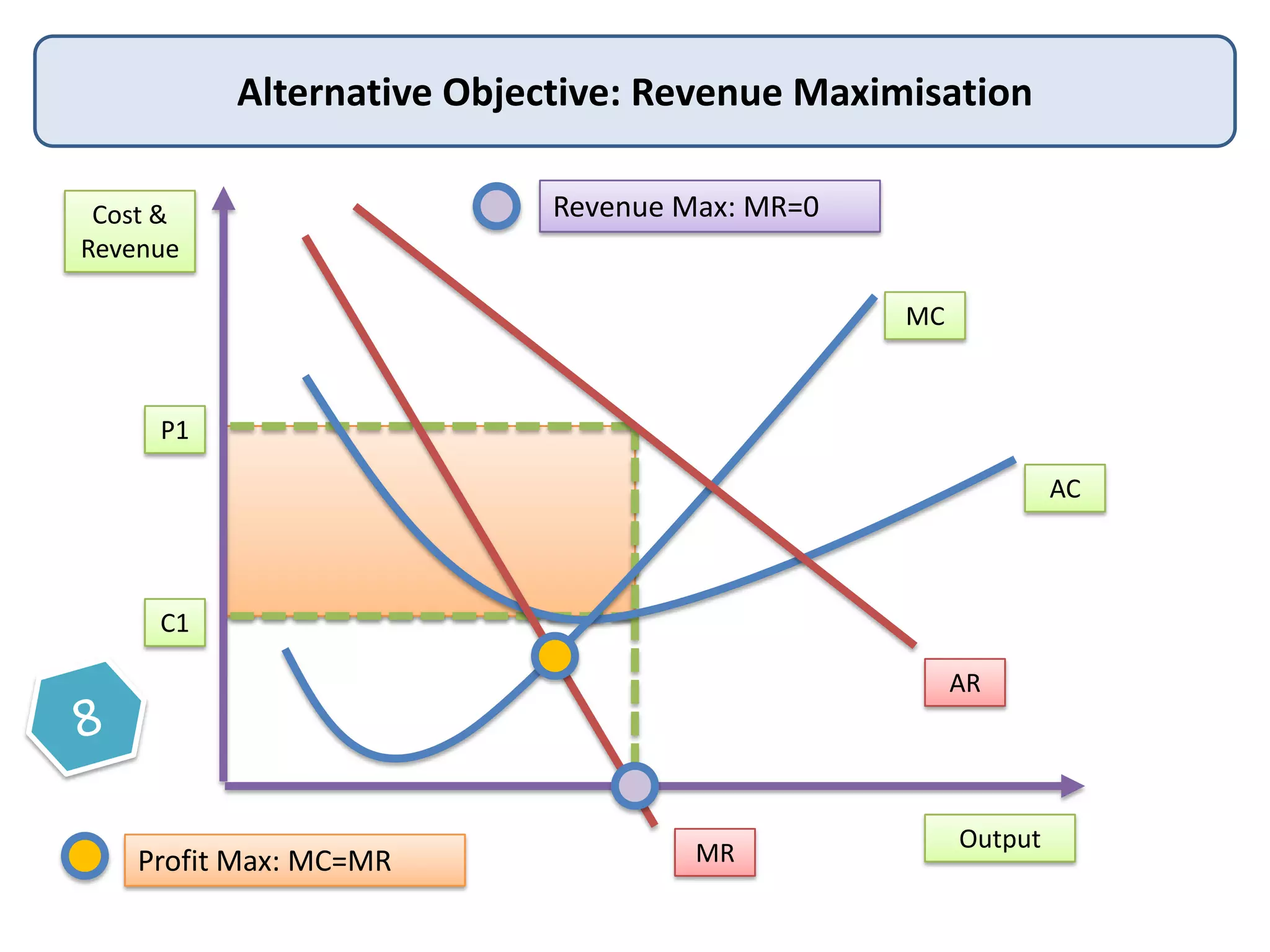 Alternative Objective: Revenue Maximisation
Cost &
Revenue

Revenue Max: MR=0
MC

P1
AC

C1
AR

Profit Max: MC=MR

MR

Output

 