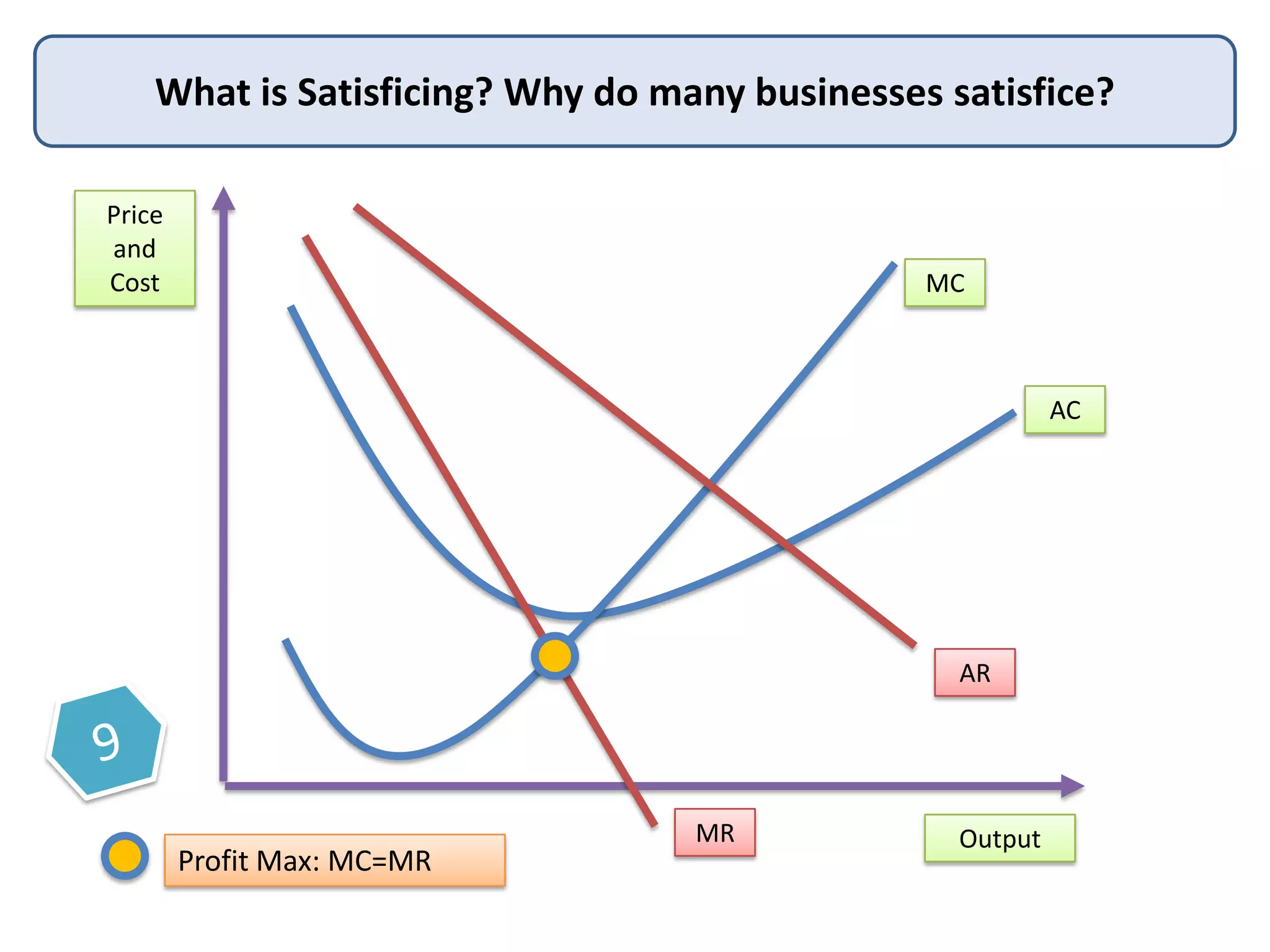 What is Satisficing? Why do many businesses satisfice?
Price
and
Cost

MC

AC

AR

Profit Max: MC=MR

MR

Output

 
