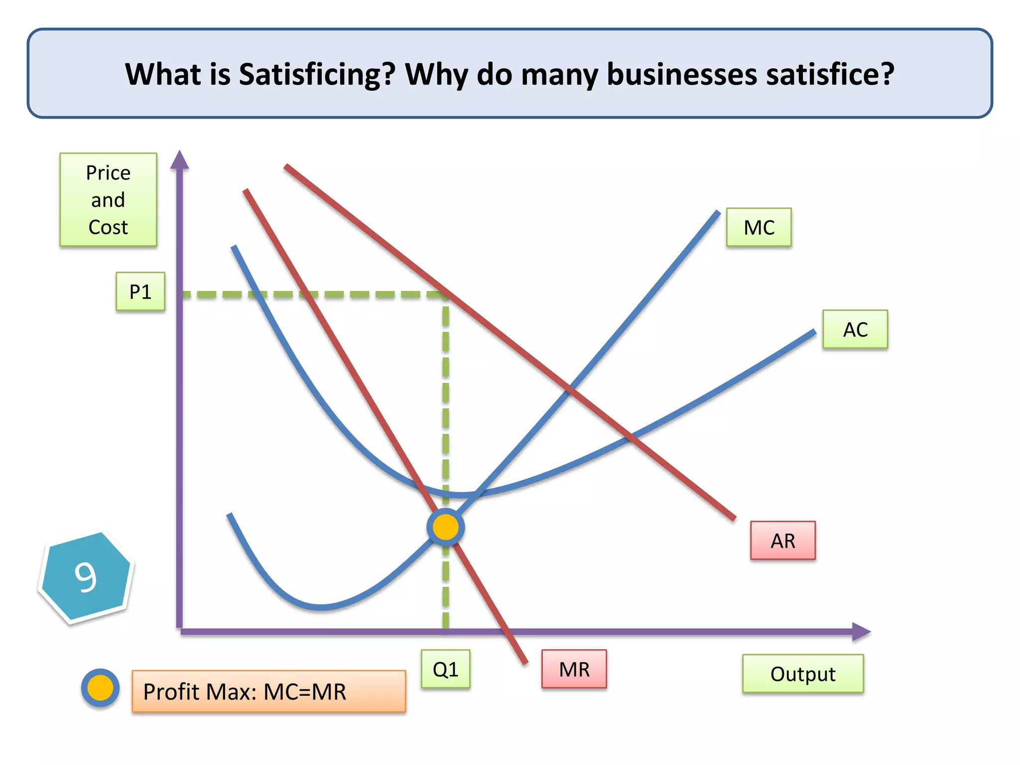 What is Satisficing? Why do many businesses satisfice?
Price
and
Cost

MC

P1
AC

AR

Profit Max: MC=MR

Q1

MR

Output

 