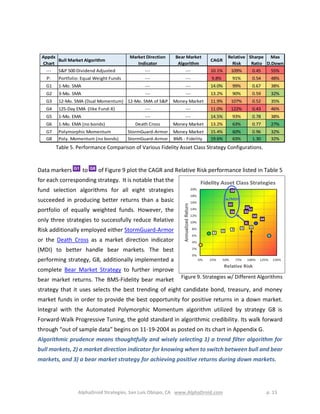 AlphaDroid Strategies, San Luis Obispo, CA www.AlphaDroid.com p. 15
Data markers to of Figure 9 plot the CAGR and Relative Risk performance listed in Table 5
for each corresponding strategy. It is notable that the
fund selection algorithms for all eight strategies
succeeded in producing better returns than a basic
portfolio of equally weighted funds. However, the
only three strategies to successfully reduce Relative
Risk additionally employed either StormGuard-Armor
or the Death Cross as a market direction indicator
(MDI) to better handle bear markets. The best
performing strategy, G8, additionally implemented a
complete Bear Market Strategy to further improve
bear market returns. The BMS-Fidelity bear market
strategy that it uses selects the best trending of eight candidate bond, treasury, and money
market funds in order to provide the best opportunity for positive returns in a down market.
Integral with the Automated Polymorphic Momentum algorithm utilized by strategy G8 is
Forward-Walk Progressive Tuning, the gold standard in algorithmic credibility. Its walk forward
through “out of sample data” begins on 11-19-2004 as posted on its chart in Appendix G.
Algorithmic prudence means thoughtfully and wisely selecting 1) a trend filter algorithm for
bull markets, 2) a market direction indicator for knowing when to switch between bull and bear
markets, and 3) a bear market strategy for achieving positive returns during down markets.
G1 G8
Figure 9. Strategies w/ Different Algorithms
Appdx
Chart
Bull Market Algorithm
Market Direction
Indicator
Bear Market
Algorithm
CAGR
Relative
Risk
Sharpe
Ratio
Max
D.Down
--- S&P 500 Dividend Adjusted --- --- 10.1% 109% 0.45 55%
P: Portfolio: Equal Weight Funds --- --- 9.8% 91% 0.54 48%
G1 1-Mo. SMA --- --- 14.0% 99% 0.67 38%
G2 3-Mo. SMA --- --- 13.2% 90% 0.59 32%
G3 12-Mo. SMA (Dual Momentum) 12-Mo. SMA of S&P Money Market 11.9% 107% 0.52 35%
G4 125-Day EMA (like Fund-X) --- --- 11.0% 122% 0.43 46%
G5 1-Mo. EMA --- --- 14.5% 93% 0.78 38%
G6 1-Mo. EMA (no bonds) Death Cross Money Market 13.2% 63% 0.77 27%
G7 Polymorphic Momentum StormGuard-Armor Money Market 15.4% 60% 0.96 32%
G8 Poly. Momentum (no bonds) StormGuard-Armor BMS - Fidelity 19.6% 63% 1.30 32%
Table 5. Performance Comparison of Various Fidelity Asset Class Strategy Configurations.
 