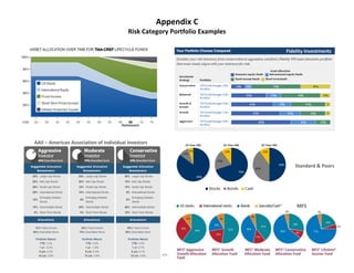 AlphaDroid Strategies, San Luis Obispo, CA www.AlphaDroid.com p. 22
Appendix C
Risk Category Portfolio Examples
AAII – American Association of Individual Investors
Standard & Poors
MFS
Fidelity Investments
 