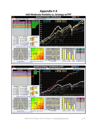 AlphaDroid Strategies, San Luis Obispo, CA www.AlphaDroid.com p. 30
Appendix F-4
AAII Moderate Portfolio vs. Strategy w/TPT
 