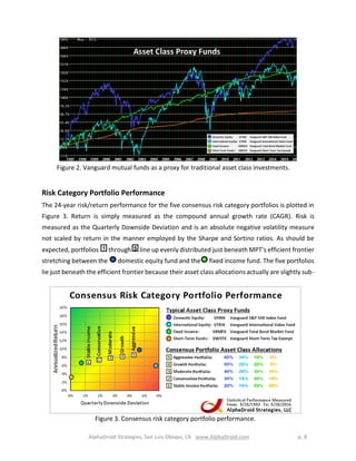 AlphaDroid Strategies, San Luis Obispo, CA www.AlphaDroid.com p. 8
Risk Category Portfolio Performance
The 24-year risk/return performance for the five consensus risk category portfolios is plotted in
Figure 3. Return is simply measured as the compound annual growth rate (CAGR). Risk is
measured as the Quarterly Downside Deviation and is an absolute negative volatility measure
not scaled by return in the manner employed by the Sharpe and Sortino ratios. As should be
expected, portfolios through line up evenly distributed just beneath MPT’s efficient frontier
stretching between the domestic equity fund and the fixed income fund. The five portfolios
lie just beneath the efficient frontier because their asset class allocations actually are slightly sub-
Figure 2. Vanguard mutual funds as a proxy for traditional asset class investments.
1 5
Figure 3. Consensus risk category portfolio performance.
 