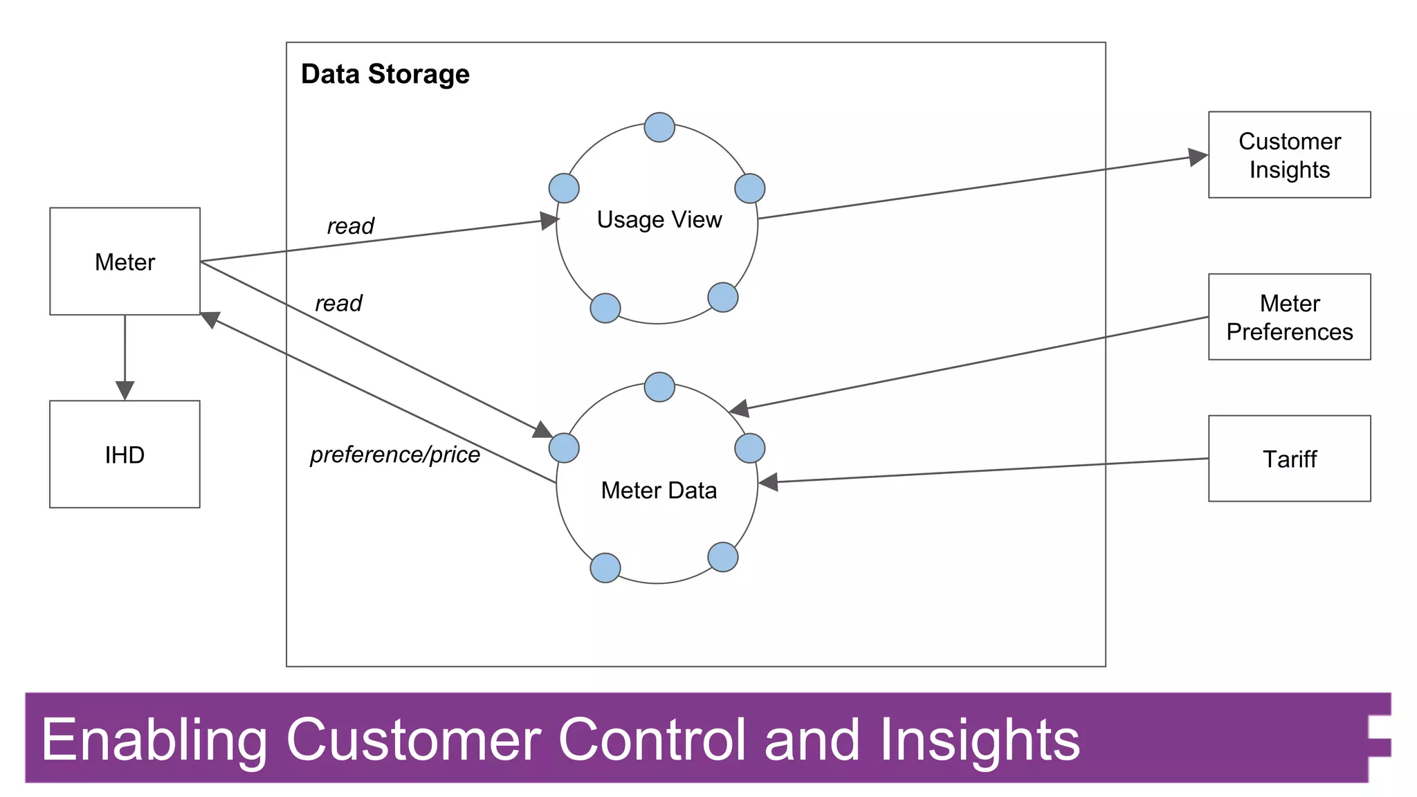 Enabling Customer Control and Insights
Meter
Customer
Insights
Meter
Preferences
Meter Data
Usage Viewread
preference/price TariffIHD
Data Storage
read
 