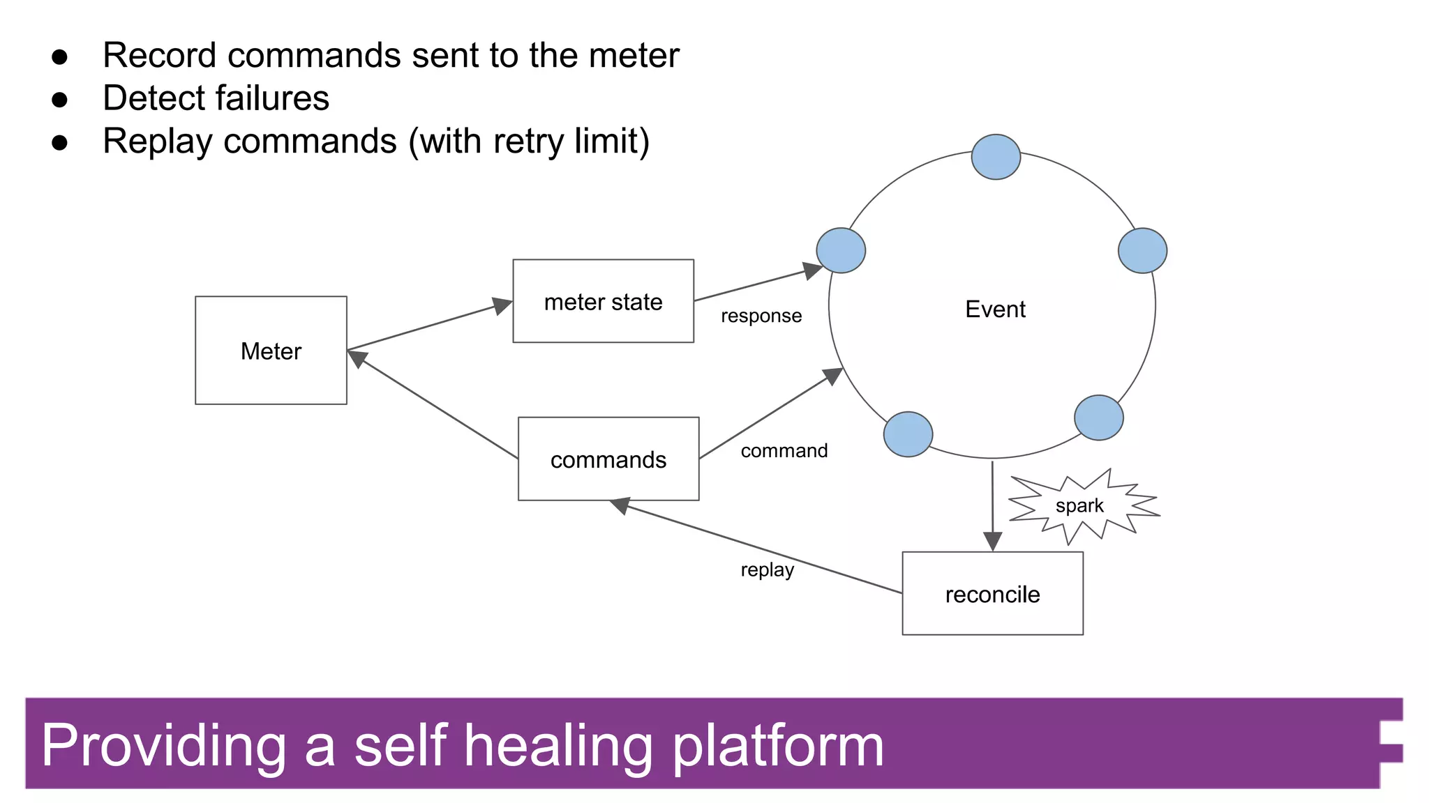 Providing a self healing platform
● Record commands sent to the meter
● Detect failures
● Replay commands (with retry limit)
Meter
commands
meter state
reconcile
replay
spark
Event
command
response
 