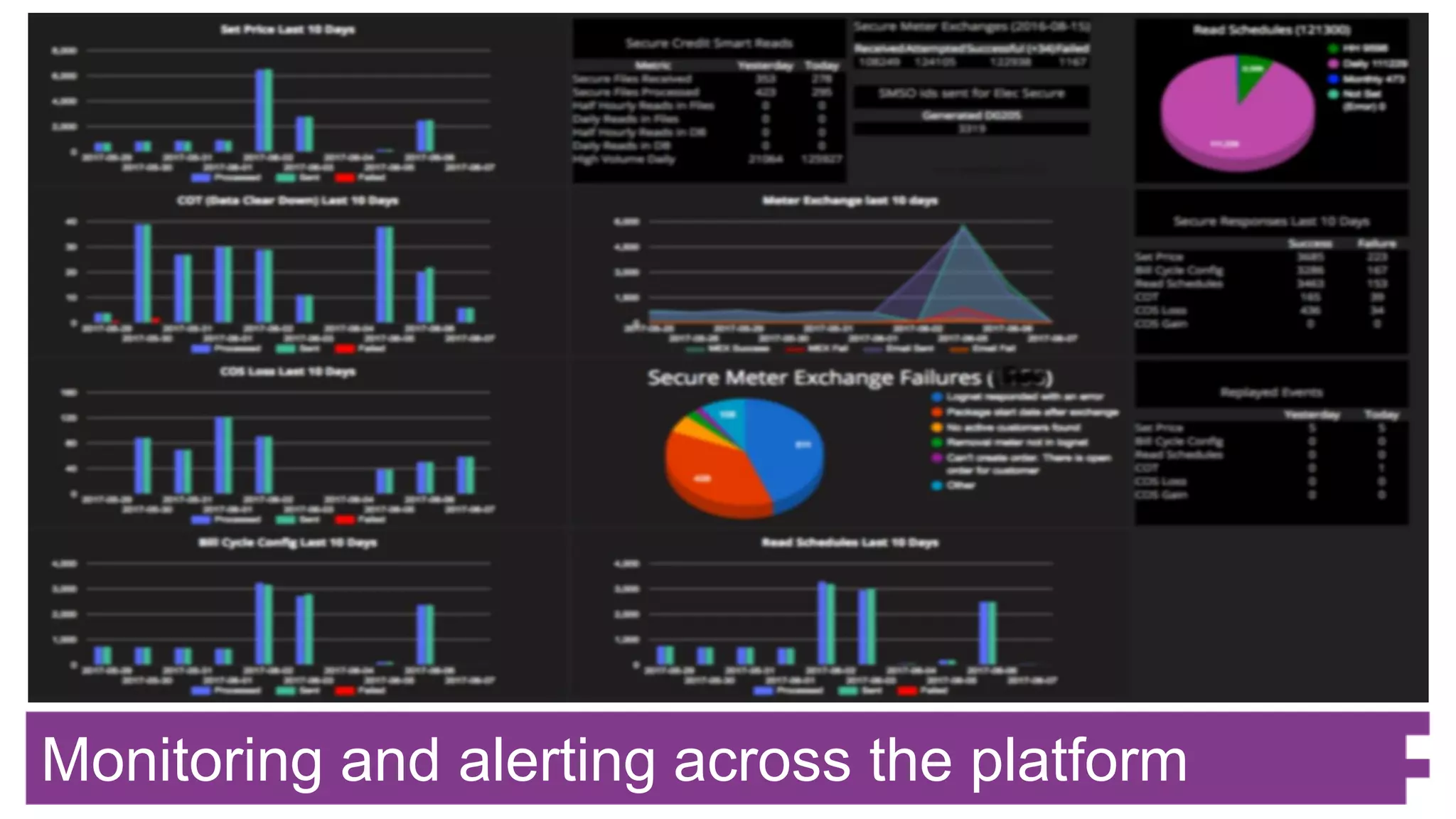 Monitoring and alerting across the platform
 