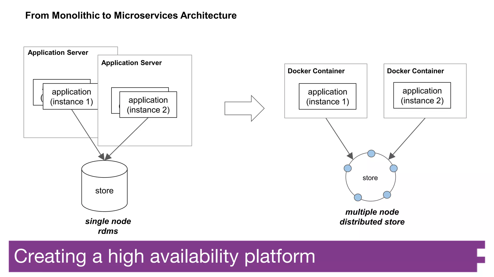 Creating a high availability platform
store
From Monolithic to Microservices Architecture
Application Server
store
application
(instance 1)
application
(instance 1)
application
(instance 1)
Docker Container
application
(instance 2)
Application Server
Docker Container
application
(instance 1)
application
(instance 2)
single node
rdms
multiple node
distributed store
 