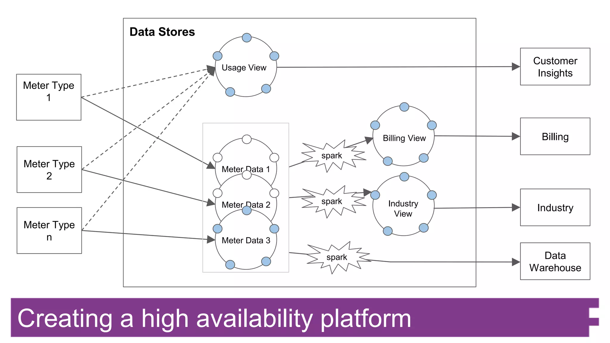 Creating a high availability platform
Meter Type
2
Meter Type
1
Customer
Insights
Billing
Industry
Data
Warehouse
Meter Type
n
spark
Usage View
Billing View
Industry
View
Data Stores
spark
Meter Data 1
Meter Data 2
Meter Data 3
spark
 