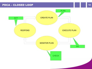 12PDCA – CLOSED LOOP
CREATE PLAN
MONITOR PLAN
EXECUTE PLANRESPOND
PLAN
ACT
DO
CHECK
 