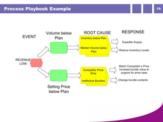 19Process Playbook Example
Volume below
Plan
Selling Price
below Plan
REVENUE
LOW
ROOT CAUSE
Inventory below Plan
Market Volume below
Plan
Competitor Price
Drop
Ineffective Bundles
Expedite Supply
Reduce Inventory Levels
Match Competitor’s Price
Increase bundle value to
support for price raise
Change bundle contents
RESPONSE
EVENT
 