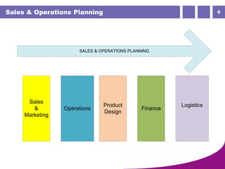 6Sales & Operations Planning
Sales
&
Marketing
Operations
Product
Design
Finance
Logistics
SALES & OPERATIONS PLANNING
 