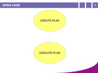 9OPEN LOOP
CREATE PLAN
EXECUTE PLAN
 