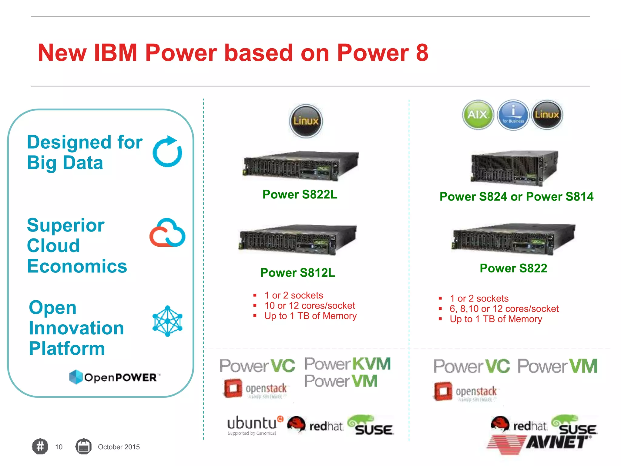 10 October 2015
New IBM Power based on Power 8
Power S822L
 1 or 2 sockets
 10 or 12 cores/socket
 Up to 1 TB of Memory
Power S824 or Power S814
 1 or 2 sockets
 6, 8,10 or 12 cores/socket
 Up to 1 TB of Memory
Power S822Power S812L
Designed for
Big Data
Superior
Cloud
Economics
Open
Innovation
Platform
 