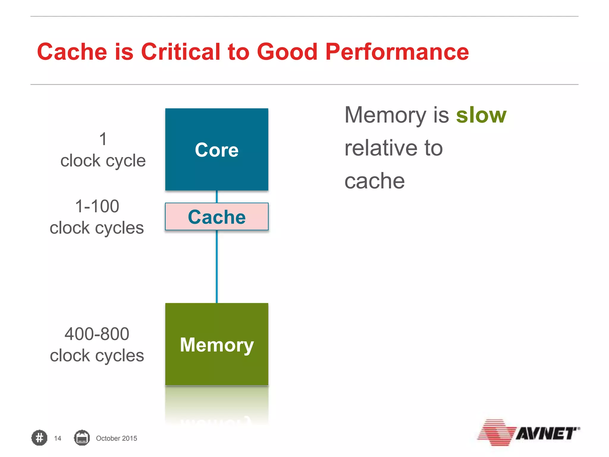 14 October 2015
Core
Cache
Memory
Memory is slow
relative to
cache
1-100
clock cycles
400-800
clock cycles
1
clock cycle
Cache is Critical to Good Performance
 