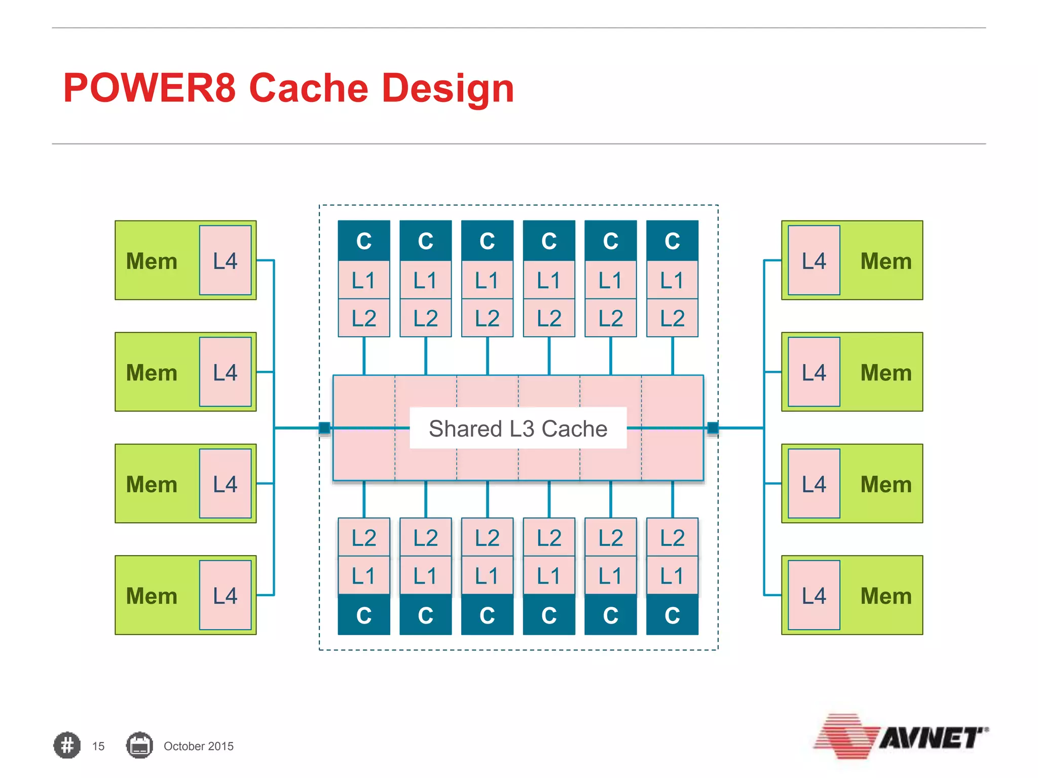 15 October 2015
POWER8 Cache Design
L2 L2 L2 L2 L2 L2
L1 L1 L1 L1 L1 L1
C C C C C C
L2
L1
L2
L1
L2
L1
L2
L1
L2
L1
L2
L1
C C C C C C
Shared L3 Cache
Mem L4
Mem L4
Mem L4
Mem L4
MemL4
MemL4
MemL4
MemL4
 