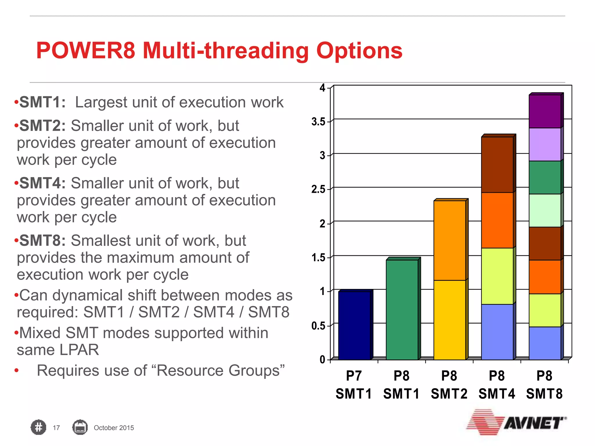 17 October 2015
0
0.5
1
1.5
2
2.5
3
3.5
4
P7
SMT1
P8
SMT1
P8
SMT2
P8
SMT4
P8
SMT8
•SMT1: Largest unit of execution work
•SMT2: Smaller unit of work, but
provides greater amount of execution
work per cycle
•SMT4: Smaller unit of work, but
provides greater amount of execution
work per cycle
•SMT8: Smallest unit of work, but
provides the maximum amount of
execution work per cycle
•Can dynamical shift between modes as
required: SMT1 / SMT2 / SMT4 / SMT8
•Mixed SMT modes supported within
same LPAR
• Requires use of “Resource Groups”
POWER8 Multi-threading Options
 