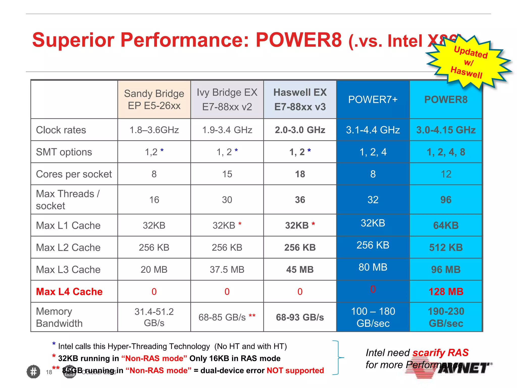 18 October 2015
Superior Performance: POWER8 (.vs. Intel X86)
Sandy Bridge
EP E5-26xx
Ivy Bridge EX
E7-88xx v2
Haswell EX
E7-88xx v3
POWER7+ POWER8
Clock rates 1.8–3.6GHz 1.9-3.4 GHz 2.0-3.0 GHz 3.1-4.4 GHz 3.0-4.15 GHz
SMT options 1,2 * 1, 2 * 1, 2 * 1, 2, 4 1, 2, 4, 8
Cores per socket 8 15 18 8 12
Max Threads /
socket
16 30 36 32 96
Max L1 Cache 32KB 32KB * 32KB * 32KB 64KB
Max L2 Cache 256 KB 256 KB 256 KB 256 KB 512 KB
Max L3 Cache 20 MB 37.5 MB 45 MB 80 MB 96 MB
Max L4 Cache 0 0 0 0 128 MB
Memory
Bandwidth
31.4-51.2
GB/s
68-85 GB/s ** 68-93 GB/s
100 – 180
GB/sec
190-230
GB/sec
* Intel calls this Hyper-Threading Technology (No HT and with HT)
* 32KB running in “Non-RAS mode” Only 16KB in RAS mode
** 85GB running in “Non-RAS mode” = dual-device error NOT supported
Intel need scarify RAS
for more Performance
 