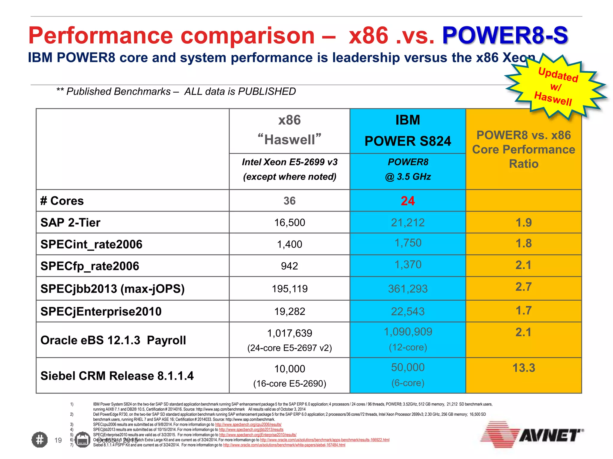 19 October 2015
** Published Benchmarks – ALL data is PUBLISHED
Performance comparison – x86 .vs. POWER8-S
IBM POWER8 core and system performance is leadership versus the x86 Xeon
x86
“Haswell”
IBM
POWER S824 POWER8 vs. x86
Core Performance
RatioIntel Xeon E5-2699 v3
(except where noted)
POWER8
@ 3.5 GHz
# Cores 36 24
SAP 2-Tier 16,500 21,212 1.9
SPECint_rate2006 1,400 1,750 1.8
SPECfp_rate2006 942 1,370 2.1
SPECjbb2013 (max-jOPS) 195,119 361,293 2.7
SPECjEnterprise2010 19,282 22,543 1.7
Oracle eBS 12.1.3 Payroll
1,017,639
(24-core E5-2697 v2)
1,090,909
(12-core)
2.1
Siebel CRM Release 8.1.1.4
10,000
(16-core E5-2690)
50,000
(6-core)
13.3
1) IBM Power System S824 on the two-tier SAP SD standard applicationbenchmark running SAP enhancement package 5 for the SAP ERP 6.0 application;4 processors / 24 cores / 96 threads, POWER8; 3.52GHz, 512 GB memory, 21,212 SD benchmark users,
running AIX® 7.1 and DB2® 10.5, Certification# 2014016. Source: http://www.sap.com/benchmark All results valid as of October 3, 2014
2) Dell PowerEdge R730, on the two-tier SAP SD standard applicationbenchmark running SAP enhancement package 5 for the SAP ERP 6.0 application; 2 processors/36 cores/72 threads, Intel Xeon Processor 2699v3; 2.30 GHz, 256 GB memory; 16,500 SD
benchmark users, running RHEL 7 and SAP ASE 16; Certification# 2014033. Source: http://www.sap.com/benchmark.
3) SPECcpu2006 results are submittedas of 9/8/2014. For more informationgo to http://www.specbench.org/cpu2006/results/
4) SPECjbb2013 results are submittedas of 10/15//2014. For more informationgo to http://www.specbench.org/jbb2013/results
5) SPECjEnterprise2010 results are valid as of 3/2/2015. For more informationgo to http://www.specbench.org/jEnterprise2010/results/
6) Oracle eBS 12.1.3 Payroll Batch Extra Large Kit and are current as of 3/24/2014. For more informationgo to http://www.oracle.com/us/solutions/benchmark/apps-benchmark/results-166922.html
7) Siebel 8.1.1.4 PSPP Kit and are current as of 3/24/2014. For more information go to http://www.oracle.com/us/solutions/benchmark/white-papers/siebel-167484.html
 