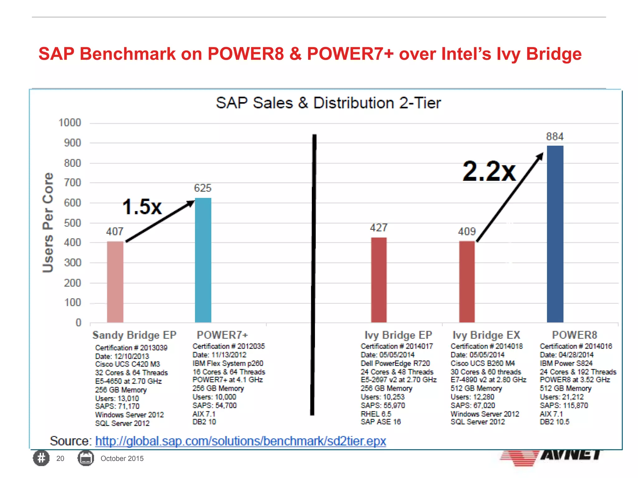 20 October 2015
SAP Benchmark on POWER8 & POWER7+ over Intel’s Ivy Bridge
 