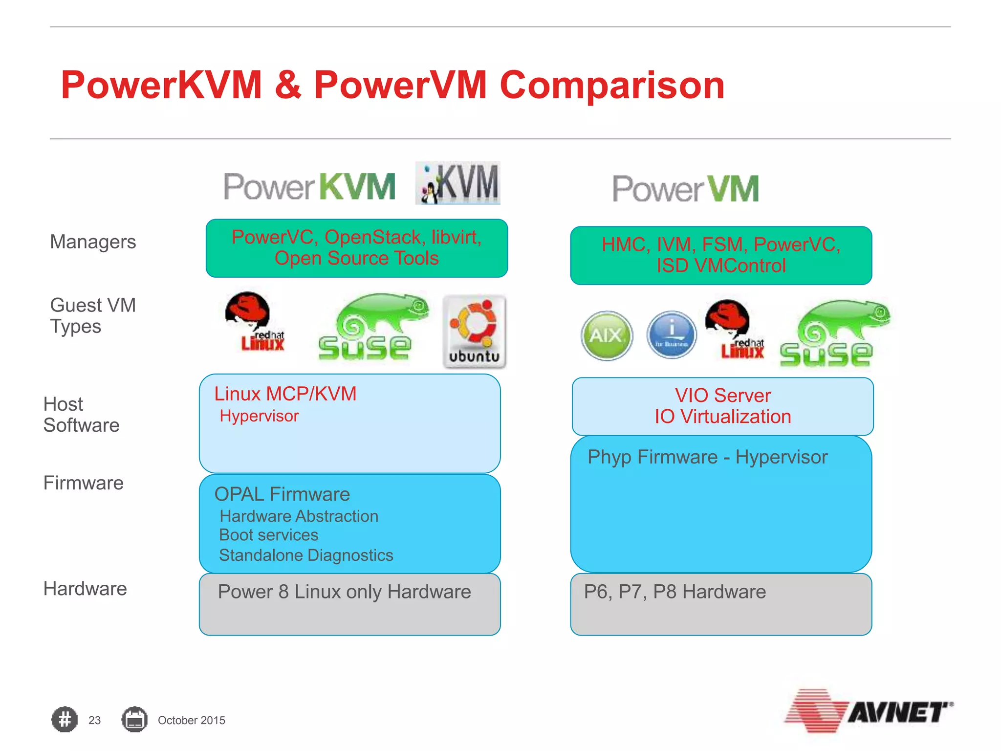 23 October 2015
PowerKVM & PowerVM Comparison
Power 8 Linux only Hardware
Firmware
Host
Software
Hardware
OPAL Firmware
Hardware Abstraction
Boot services
Standalone Diagnostics
P6, P7, P8 Hardware
Phyp Firmware - Hypervisor
Linux MCP/KVM
Hypervisor
Guest VM
Types
Managers
VIO Server
IO Virtualization
HMC, IVM, FSM, PowerVC,
ISD VMControl
PowerVC, OpenStack, libvirt,
Open Source Tools
 