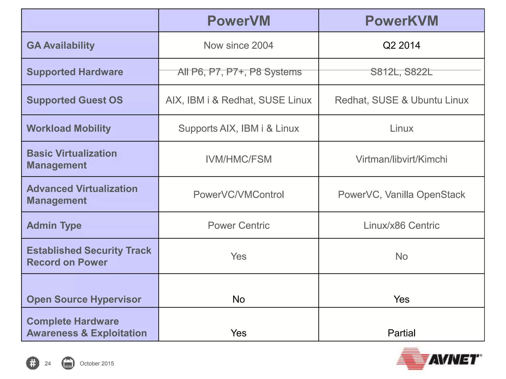 24 October 2015
PowerVM PowerKVM
GA Availability Now since 2004 Q2 2014
Supported Hardware All P6, P7, P7+, P8 Systems S812L, S822L
Supported Guest OS AIX, IBM i & Redhat, SUSE Linux Redhat, SUSE & Ubuntu Linux
Workload Mobility Supports AIX, IBM i & Linux Linux
Basic Virtualization
Management
IVM/HMC/FSM Virtman/libvirt/Kimchi
Advanced Virtualization
Management
PowerVC/VMControl PowerVC, Vanilla OpenStack
Admin Type Power Centric Linux/x86 Centric
Established Security Track
Record on Power
Yes No
Open Source Hypervisor No Yes
Complete Hardware
Awareness & Exploitation Yes Partial
 