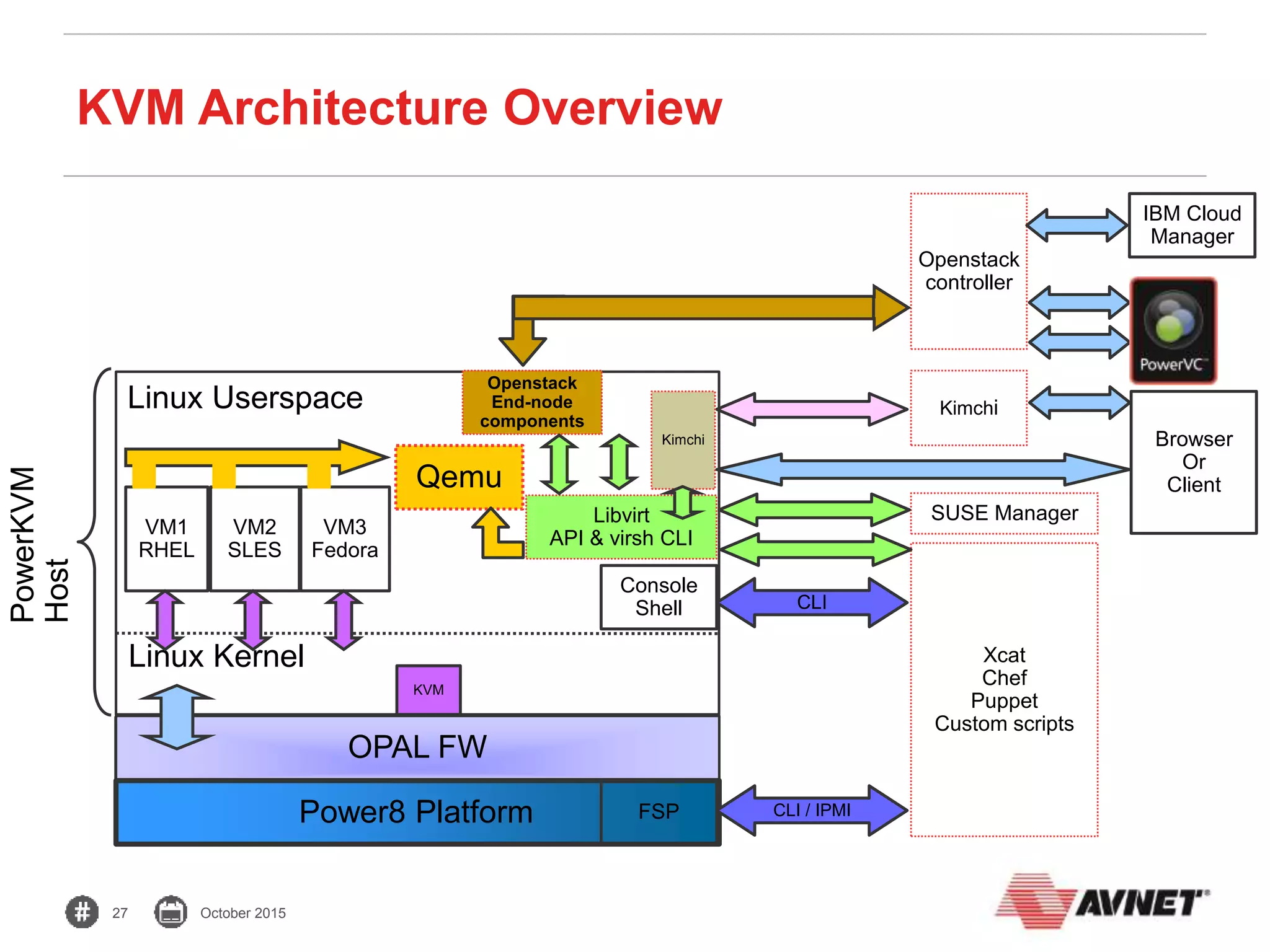 27 October 2015
KVM Architecture Overview
Power8 Platform
OPAL FW
Qemu
VM1
RHEL
VM2
SLES
Libvirt
API & virsh CLI
Linux Kernel
PowerKVM
Host
Console
Shell CLI
Linux Userspace
Openstack
End-node
components
Kimchi
Openstack
controller
Xcat
Chef
Puppet
Custom scripts
IBM Cloud
Manager
Kimchi Browser
Or
Client
CLI / IPMIFSP
SUSE Manager
KVM
VM3
Fedora
 