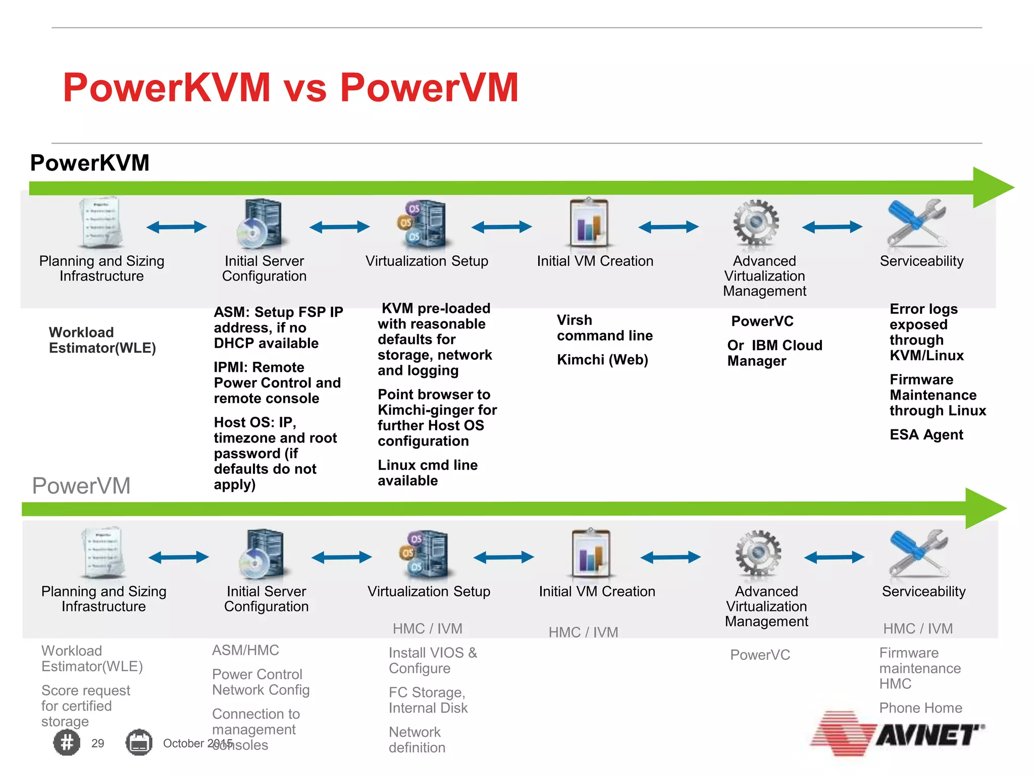 29 October 2015
PowerKVM vs PowerVM
Planning and Sizing
Infrastructure
Initial Server
Configuration
Virtualization Setup Initial VM Creation Advanced
Virtualization
Management
Serviceability
Workload
Estimator(WLE)
Score request
for certified
storage
ASM/HMC
Power Control
Network Config
Connection to
management
consoles
HMC / IVM
Install VIOS &
Configure
FC Storage,
Internal Disk
Network
definition
HMC / IVM
Firmware
maintenance
HMC
Phone Home
PowerVM
HMC / IVM
PowerVC
Planning and Sizing
Infrastructure
Initial Server
Configuration
Virtualization Setup Initial VM Creation Advanced
Virtualization
Management
Serviceability
Workload
Estimator(WLE)
ASM: Setup FSP IP
address, if no
DHCP available
IPMI: Remote
Power Control and
remote console
Host OS: IP,
timezone and root
password (if
defaults do not
apply)
KVM pre-loaded
with reasonable
defaults for
storage, network
and logging
Point browser to
Kimchi-ginger for
further Host OS
configuration
Linux cmd line
available
Error logs
exposed
through
KVM/Linux
Firmware
Maintenance
through Linux
ESA Agent
PowerKVM
Virsh
command line
Kimchi (Web)
PowerVC
Or IBM Cloud
Manager
 