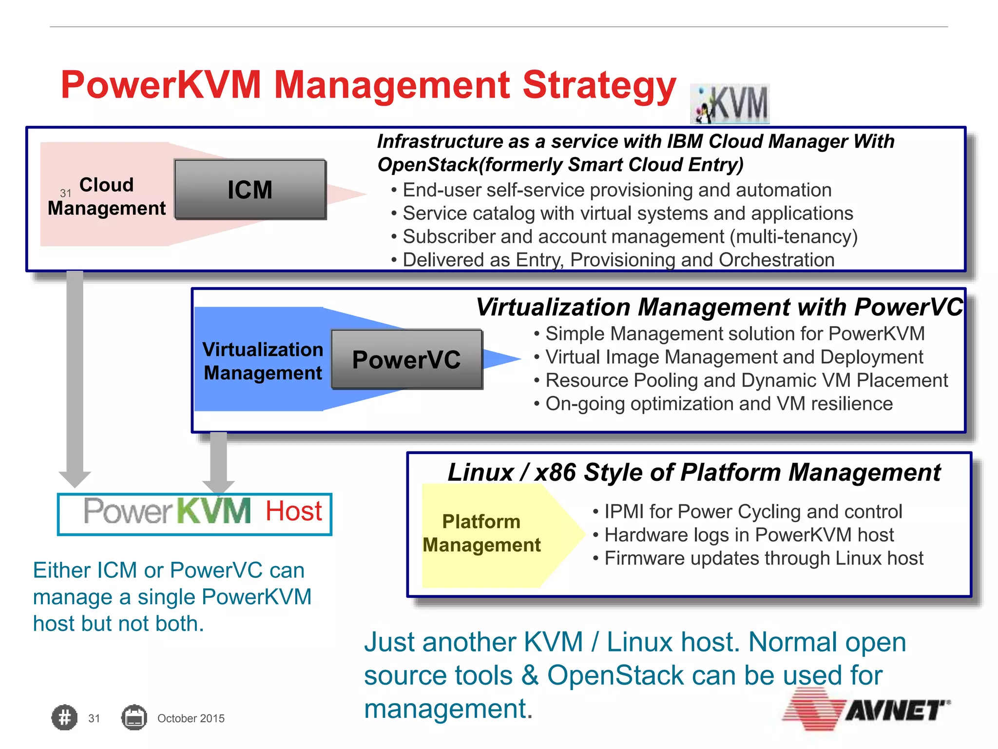 31 October 2015
Platform
Management
Virtualization
Management
Cloud
Management
PowerVC
ICM
Infrastructure as a service with IBM Cloud Manager With
OpenStack(formerly Smart Cloud Entry)
Virtualization Management with PowerVC
Linux / x86 Style of Platform Management
• IPMI for Power Cycling and control
• Hardware logs in PowerKVM host
• Firmware updates through Linux host
• Simple Management solution for PowerKVM
• Virtual Image Management and Deployment
• Resource Pooling and Dynamic VM Placement
• On-going optimization and VM resilience
• End-user self-service provisioning and automation
• Service catalog with virtual systems and applications
• Subscriber and account management (multi-tenancy)
• Delivered as Entry, Provisioning and Orchestration
Just another KVM / Linux host. Normal open
source tools & OpenStack can be used for
management.
31
Host
Either ICM or PowerVC can
manage a single PowerKVM
host but not both.
PowerKVM Management Strategy
 