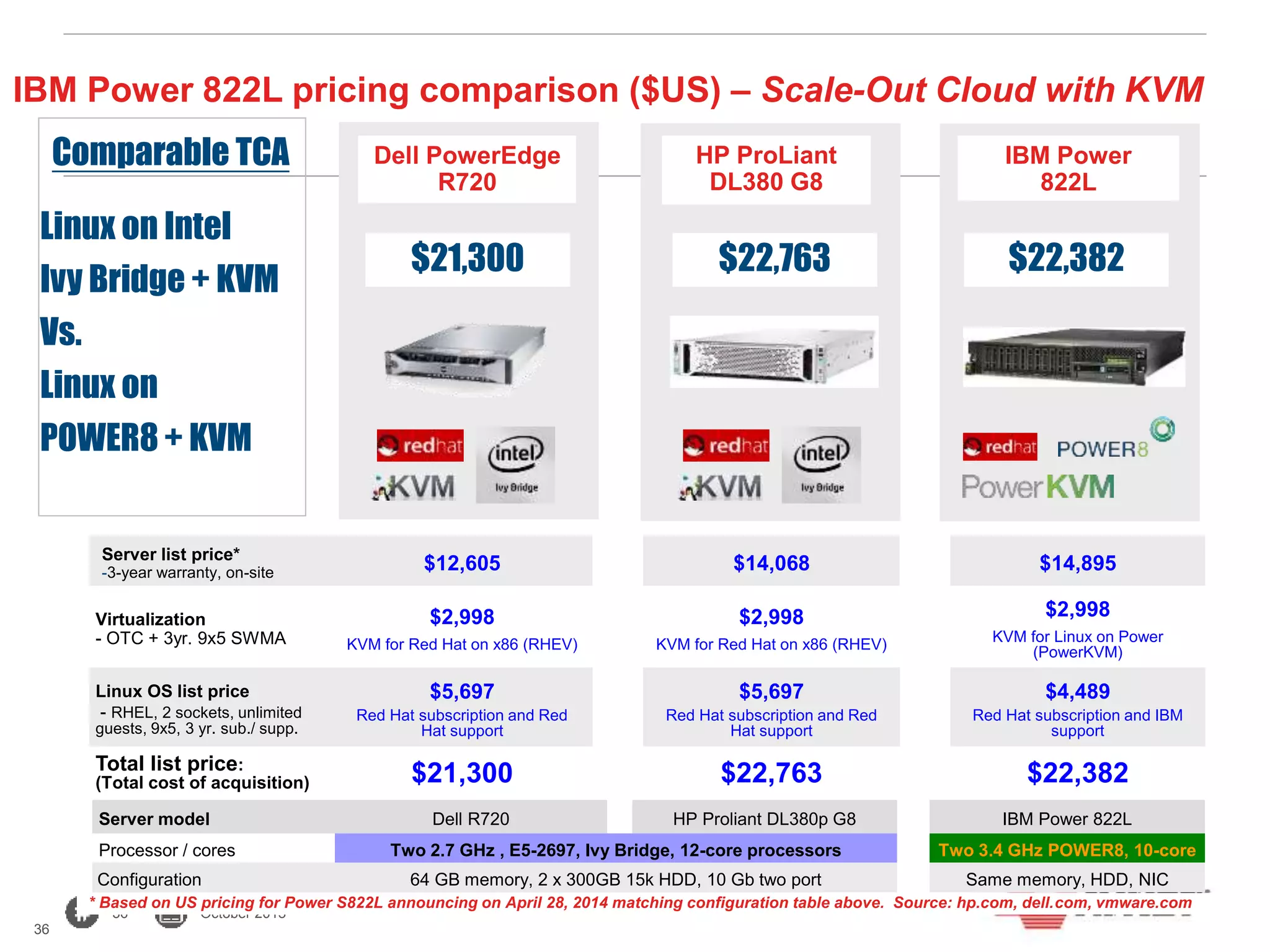36 October 2015
IBM Power 822L pricing comparison ($US) – Scale-Out Cloud with KVM
Comparable TCA
Linux on Intel
Ivy Bridge + KVM
Vs.
Linux on
POWER8 + KVM
Dell PowerEdge
R720
HP ProLiant
DL380 G8
IBM Power
822L
$21,300 $22,763 $22,382
Server list price*
-3-year warranty, on-site $12,605 $14,068 $14,895
Virtualization
- OTC + 3yr. 9x5 SWMA
$2,998
KVM for Red Hat on x86 (RHEV)
$2,998
KVM for Red Hat on x86 (RHEV)
$2,998
KVM for Linux on Power
(PowerKVM)
Linux OS list price
- RHEL, 2 sockets, unlimited
guests, 9x5, 3 yr. sub./ supp.
$5,697
Red Hat subscription and Red
Hat support
$5,697
Red Hat subscription and Red
Hat support
$4,489
Red Hat subscription and IBM
support
Total list price:
(Total cost of acquisition) $21,300 $22,763 $22,382
Server model Dell R720 HP Proliant DL380p G8 IBM Power 822L
Processor / cores Two 2.7 GHz , E5-2697, Ivy Bridge, 12-core processors Two 3.4 GHz POWER8, 10-core
Configuration 64 GB memory, 2 x 300GB 15k HDD, 10 Gb two port Same memory, HDD, NIC
* Based on US pricing for Power S822L announcing on April 28, 2014 matching configuration table above. Source: hp.com, dell.com, vmware.com
36
 