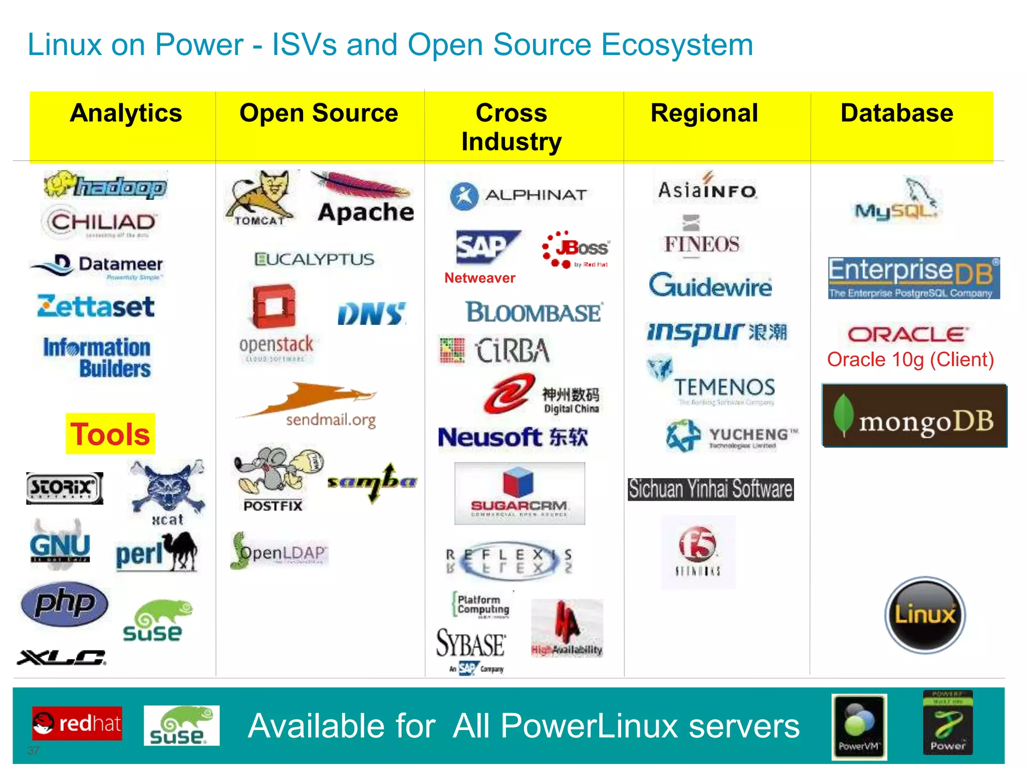 37 October 2015
Linux on Power - ISVs and Open Source Ecosystem
Analytics Open Source Cross
Industry
Regional Database
Available for All PowerLinux servers
Netweaver
Tools
Oracle 10g (Client)
37
 