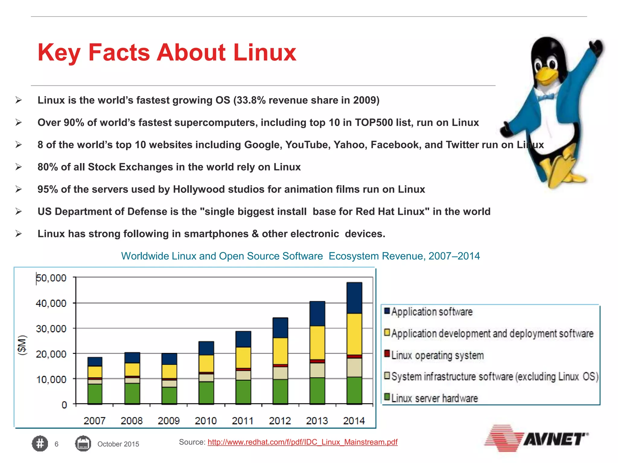 6 October 2015
Key Facts About Linux
 Linux is the world’s fastest growing OS (33.8% revenue share in 2009)
 Over 90% of world’s fastest supercomputers, including top 10 in TOP500 list, run on Linux
 8 of the world’s top 10 websites including Google, YouTube, Yahoo, Facebook, and Twitter run on Linux
 80% of all Stock Exchanges in the world rely on Linux
 95% of the servers used by Hollywood studios for animation films run on Linux
 US Department of Defense is the "single biggest install base for Red Hat Linux" in the world
 Linux has strong following in smartphones & other electronic devices.
Worldwide Linux and Open Source Software Ecosystem Revenue, 2007–2014
Source: http://www.redhat.com/f/pdf/IDC_Linux_Mainstream.pdf
 