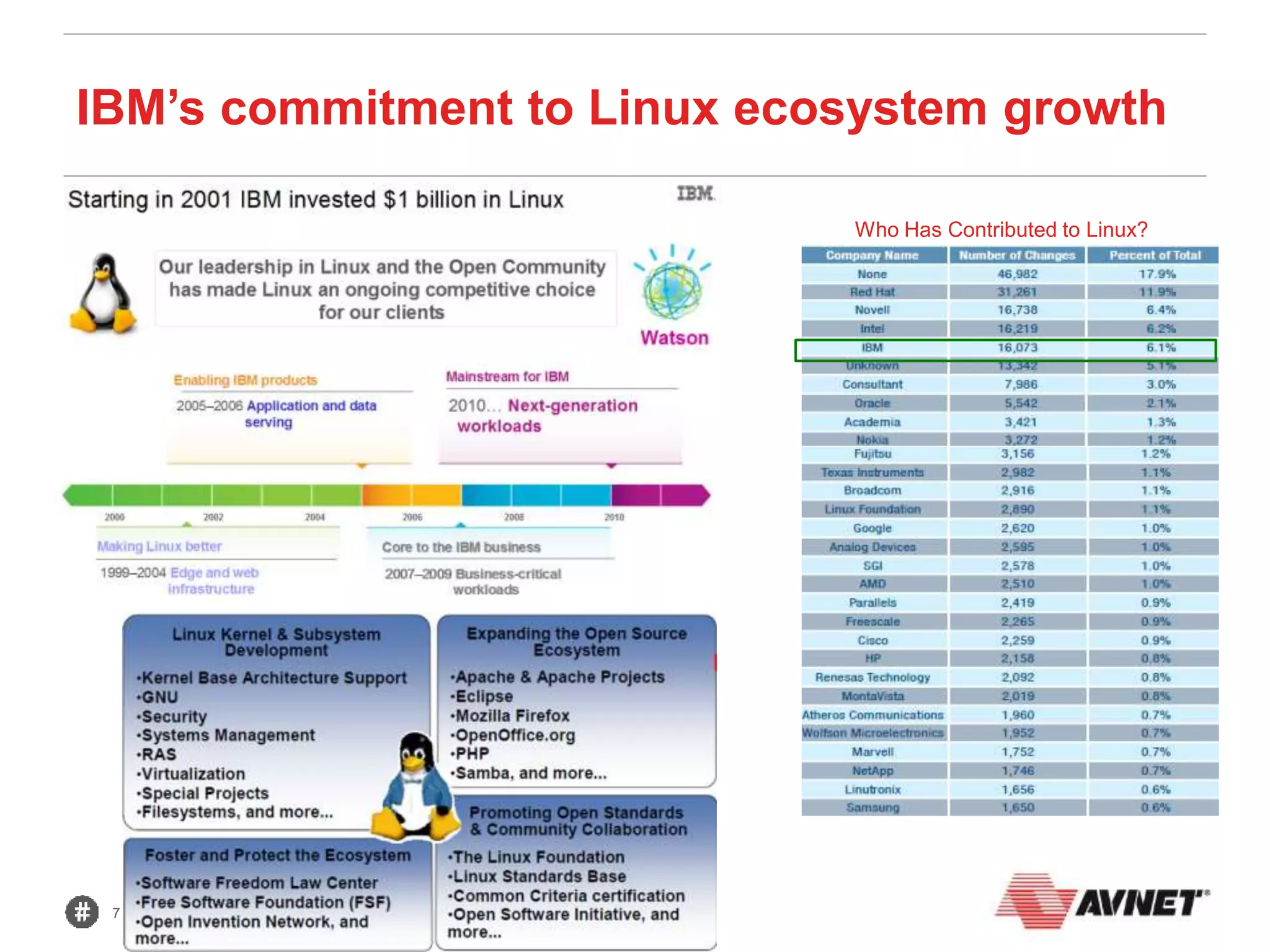 7 October 2015
IBM’s commitment to Linux ecosystem growth
Learn about Power
Systems Linux centers
Beijing, China
Austin, TX
New York, NY
Montpellier, France
Who Has Contributed to Linux?
 