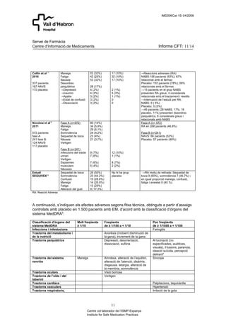 IMD006Cat 15/ 04/2008




Servei de Farmàcia
Centre d’Informació de Medicaments                                                                      Informe CFT: 11/14




Collin et al 11       Mareigs                   53 (32%)          17 (10%)                Reaccions adverses (RA):
2010                  Fatiga                    42 (25%)          32 (19%)                NABS:156 pacients (93%); 87%
                      Nausea                    53 (32%)          17 (10%)                relacionat amb el fàrmac
337 pacients          Desordres                                                           Placebo: 132 pacients (78%); 56%
167 NAVS              psiquiàtrics              28 (17%)                                  relacionats amb el fàrmac
170 placebo           →Depressió                4 (2%)            2 (1%)                  →15 pacients en el grup NABS
                      →Insomni                  4 (2%)            5 (3%)                  presenten RA greus, 4 considerats
                      →Apatia                   3 (2%)            1 (1%)                  relacionats amb el tractament i resolts.
                      →Estat de confusió        3 (2%)            0                       →Interrupció de l’estudi per RA:
                      →Dissociació              3 (2%)            0                       NABS: 9 ( 5%)
                                                                                          Placebo: 5 (3%)
                                                                                          →46 pacients (28 NABS, 17%; 18
                                                                                          placebo, 11%) presenten desordres
                                                                                          psiquiàtrics, 6 considerats greus i
                                                                                          relacionats amb NABS
Novotna et al12       Fase A (n=572)            80 (14%)                                  Fase A (n= 572)
2011                  Mareigs                   34 (5.9%)                                 RA en 268 pacients (46.9%)
                      Fatiga                    29 (5.1%)
572 pacients          Somnolència               24 (4.2%)                                 Fase B (n=241)
fase A                Sequedat de boca          23 (4%)                                   NAVS: 66 pacients (53%)
241 fase B:           Nàusea                    21 (3.7%)                                 Placebo: 57 pacients (49%)
124 NAVS              Vertigen
117 placebo
                      Fase B (n=241)
                      Infeccions del tracte     9 (7%)            12 (10%)
                      urinari                   7 (6%)            1 (1%)
                      Vertigen
                      Espasmes                  7 (6%)            8 (7%)
                      musculars                 5 (4%)            2 (2%)
                      Nàusees
Estudi                Sequedat de boca          26 (50%)          No hi ha grup            →RA motiu de retirada: Sequedat de
SEGUIVEX14            Somnolència               23 (44.2%)        placebo                 boca 9 (60%), somnolència 7 (46.7%) i
                      Confusió                  15 (28.8%)                                en igual proporció mareigs, confusió,
                      Mareigs                   14 (26.9%)                                fatiga i ansietat 6 (40 %).
                      Fatiga                    13 (25%)
                      Alteració del gust        9 (17.3%)
RA: Reacció Adversa



A continuació, s’indiquen els efectes adversos segons fitxa tècnica, obtinguts a partir d’assaigs
controlats amb placebo en 1.500 pacients amb EM, d’acord amb la classificació d’òrgans del
sistema MedDRA5:

Classificació d’òrgans del         Molt freqüents            Freqüents                             Poc freqüents
sistema MedDRA                     ≥ 1/10                    de ≥ 1/100 a < 1/10                   de ≥ 1/1000 a < 1/100
Infeccions i infestacions                                                                          Faringitis
Trastorns del metabolisme i                                  Anorèxia (incloent disminució de
de la nutrició                                               la gana), increment de la gana
Trastorns psiquiàtrics                                       Depressió, desorientació,             Al·lucinació (no
                                                             dissociació, eufòria                  especificades, auditives,
                                                                                                   visuals), il·lusions, paranoia,
                                                                                                   ideació suïcida, percepció
                                                                                                   delirant*
Trastorns del sistema              Mareigs                   Amnèsia, alteració de l’equilibri,    Síncope
nerviós                                                      alteració de l’atenció, disàrtria,
                                                             disgeusia, letargia, alteració de
                                                             la memòria, somnolència
Trastorns oculars                                            Visió borrosa
Trastorns de l’oïda i del                                    Vertigen
laberint
Trastorns cardíacs                                                                                 Palpitacions, taquicàrdia
Trastorns vasculars                                                                                Hipertensió
Trastorns respiratoris,                                                                            Irritació de la gola



                                                                  11
                                              Centre col·laborador de l’ISMP-Espanya
                                              Institute for Safe Medication Practices
 